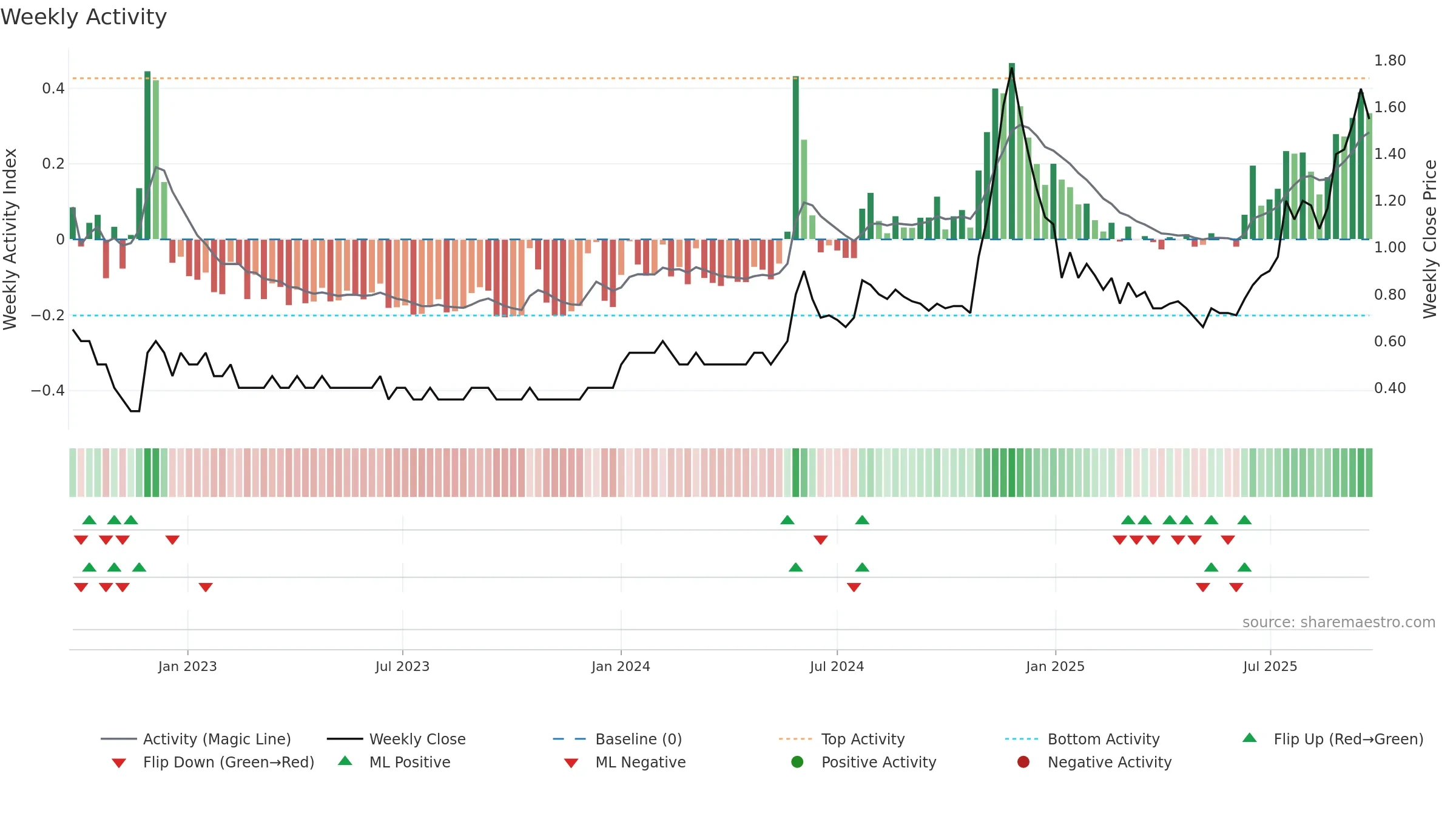 EXCEL weekly Activity chart, closing 2025-09-22.