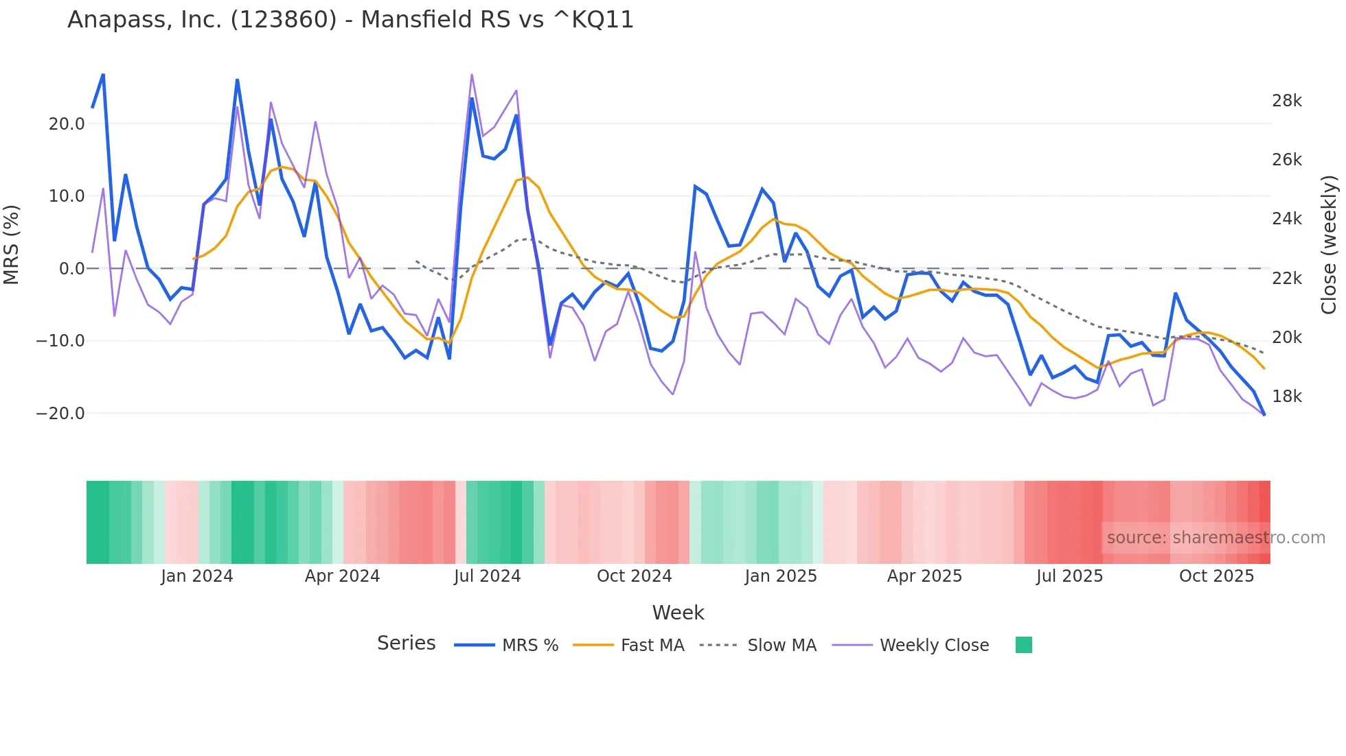 123860 Mansfield Relative Strength chart
