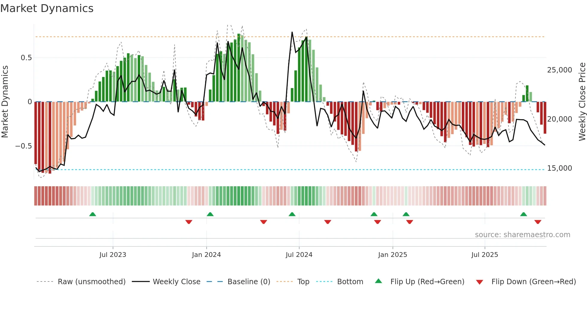 123860 weekly Market Dynamics chart