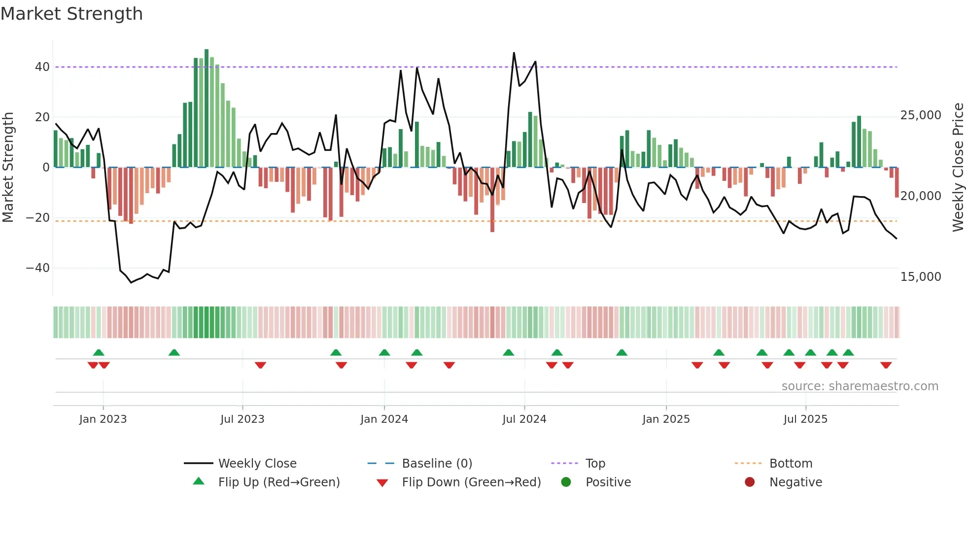 123860 weekly Market Strength chart