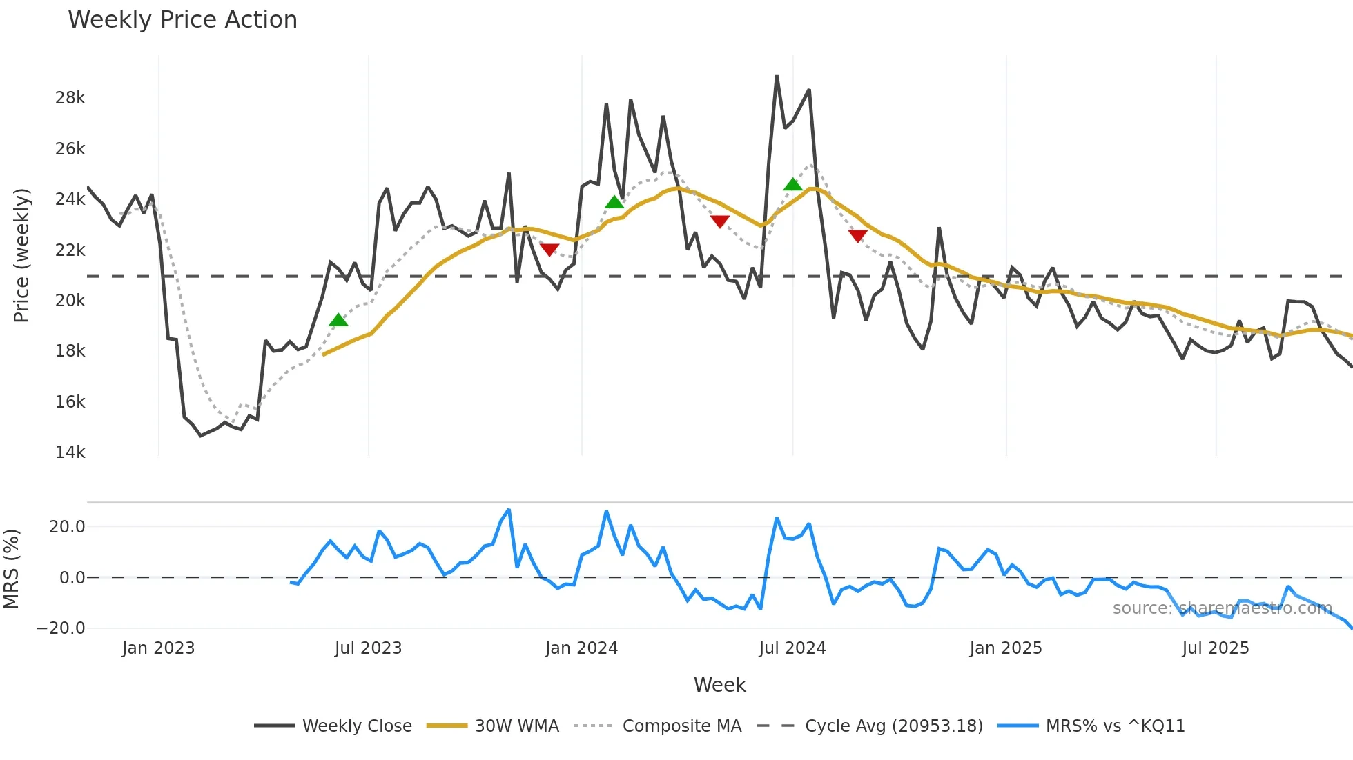 123860 weekly Price Action chart, closing 2025-10-27