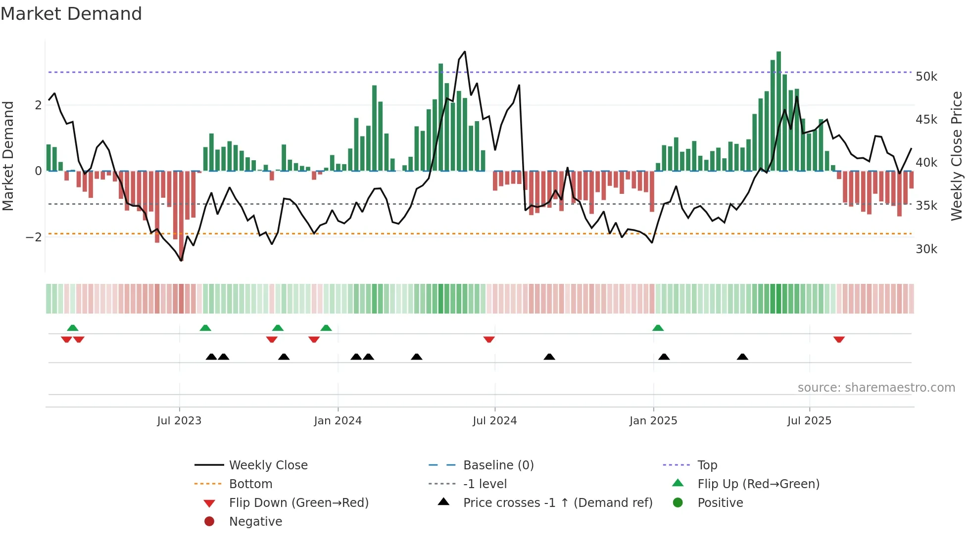 090435 weekly Market Demand chart