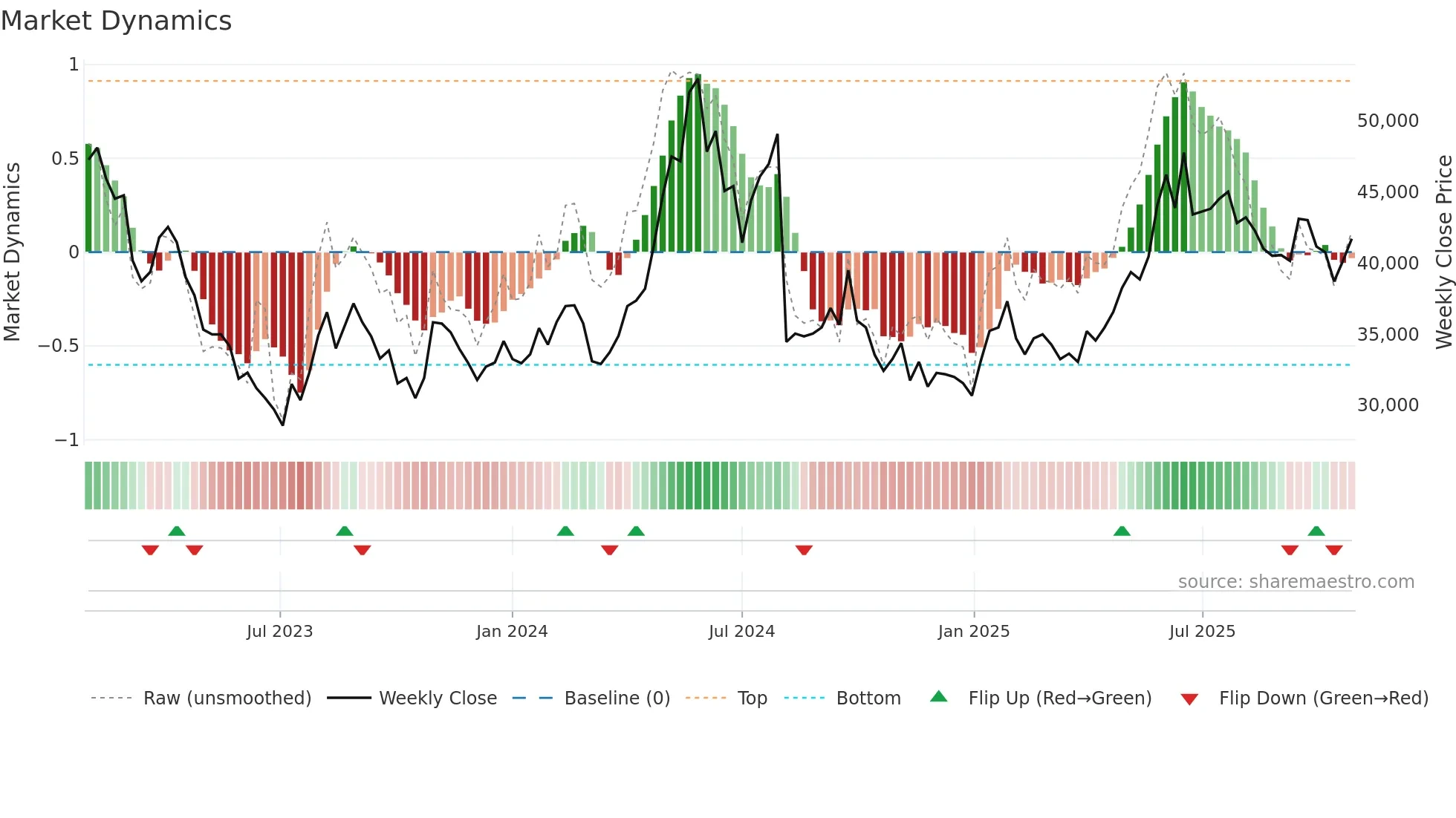 090435 weekly Market Dynamics chart