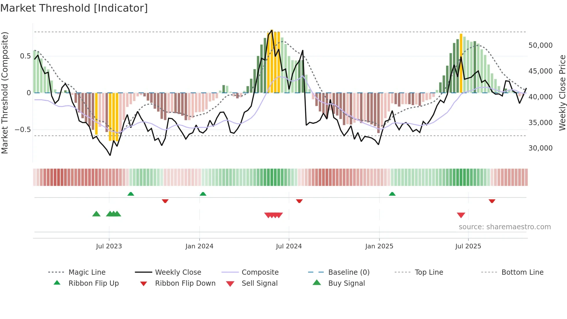 090435 weekly Market Threshold chart