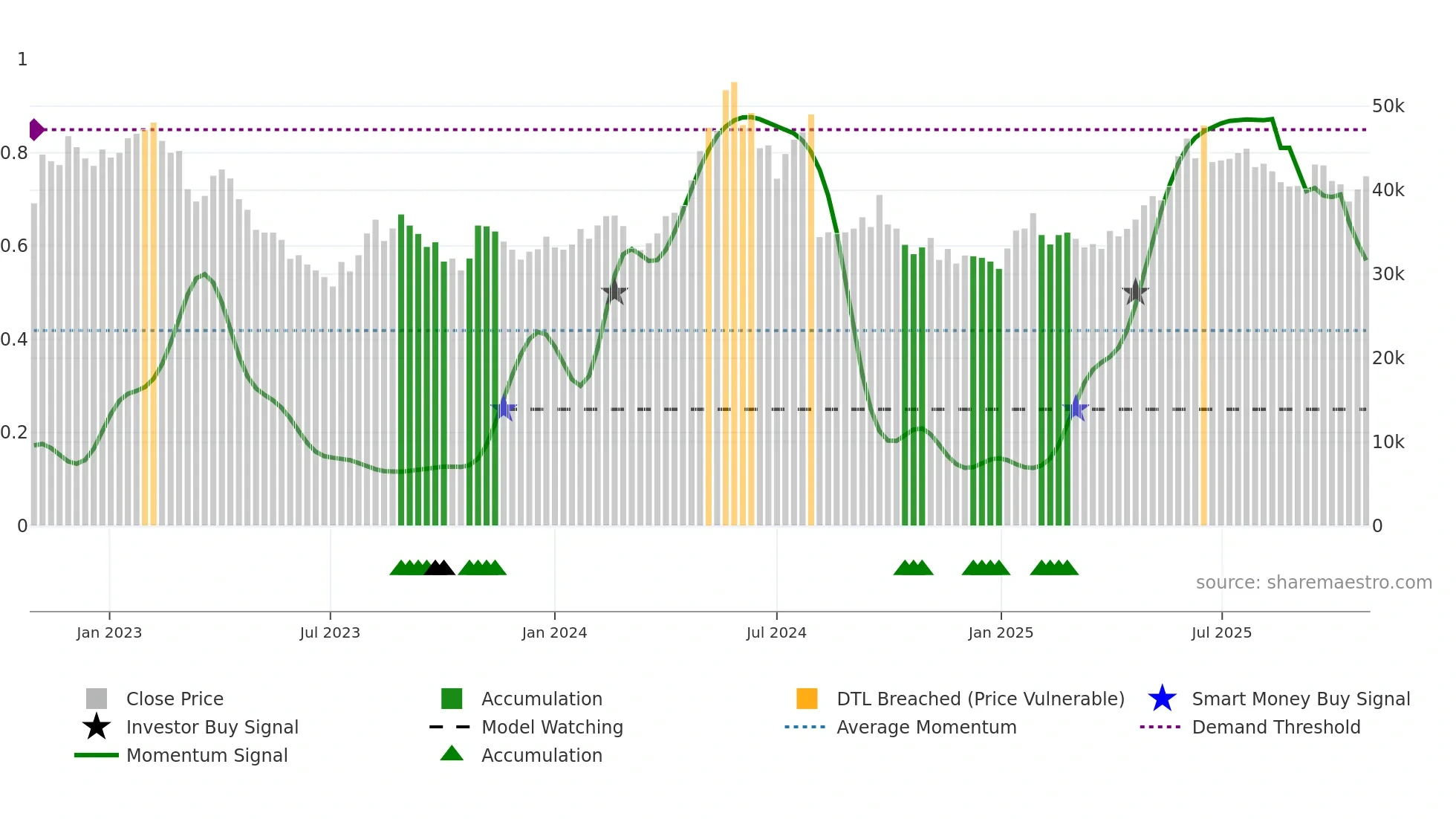 090435 weekly Smart Money chart