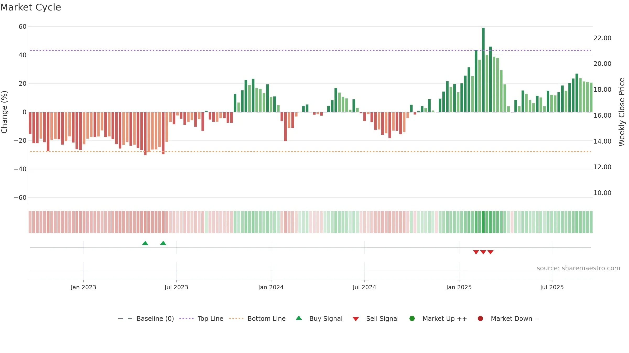 605555 weekly Market Cycle chart, closing 2025-09-15.