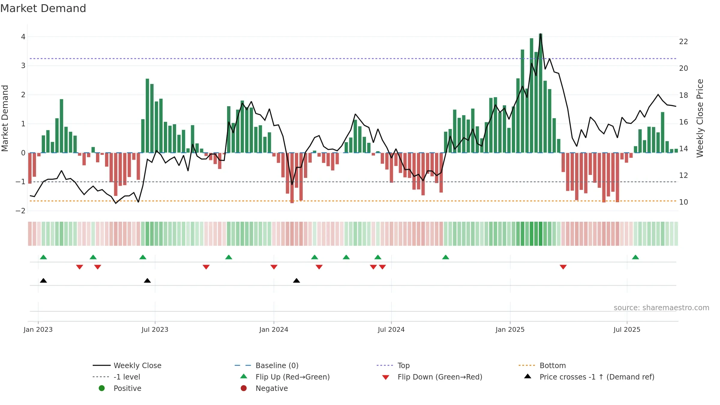 605555 weekly Market Demand chart, closing 2025-09-15.