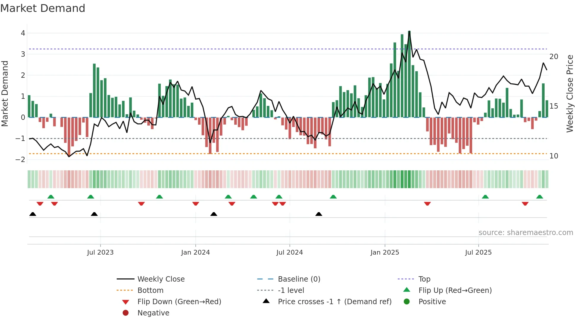 605555 weekly Market Demand chart