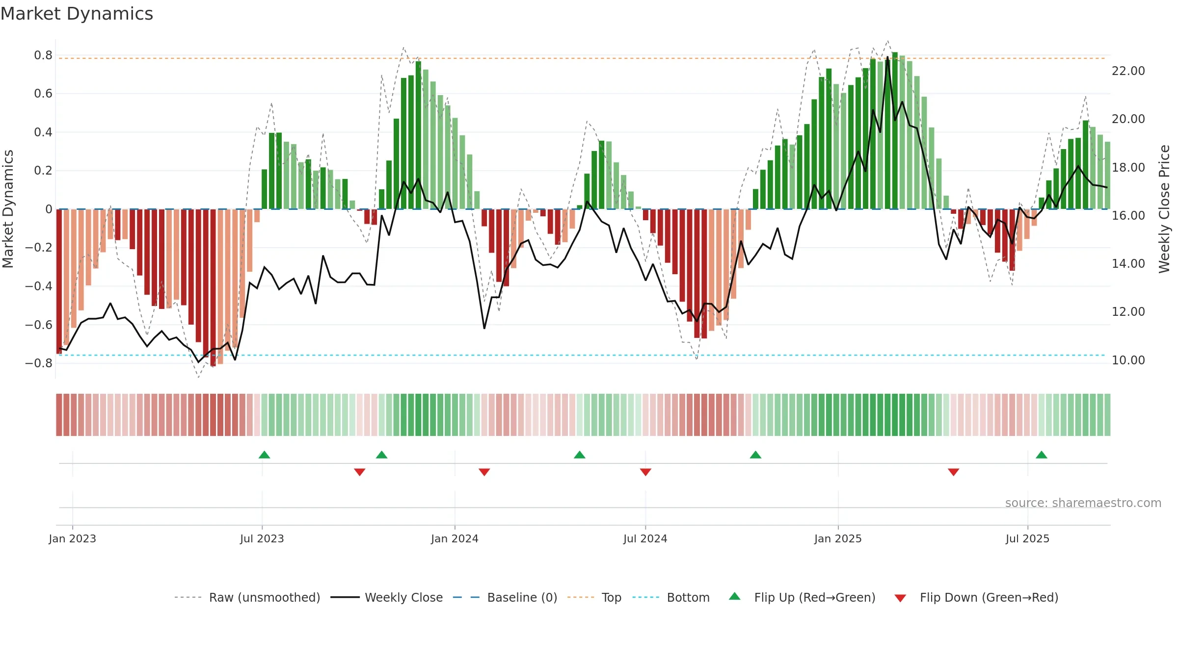 605555 weekly Market Dynamics chart, closing 2025-09-15.