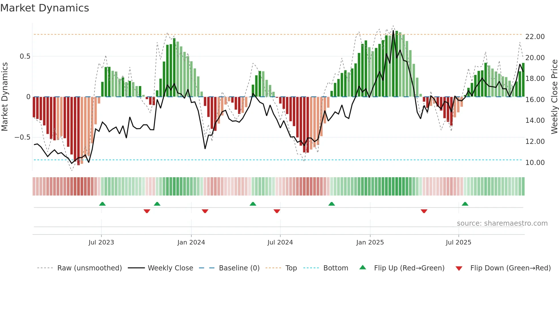 605555 weekly Market Dynamics chart