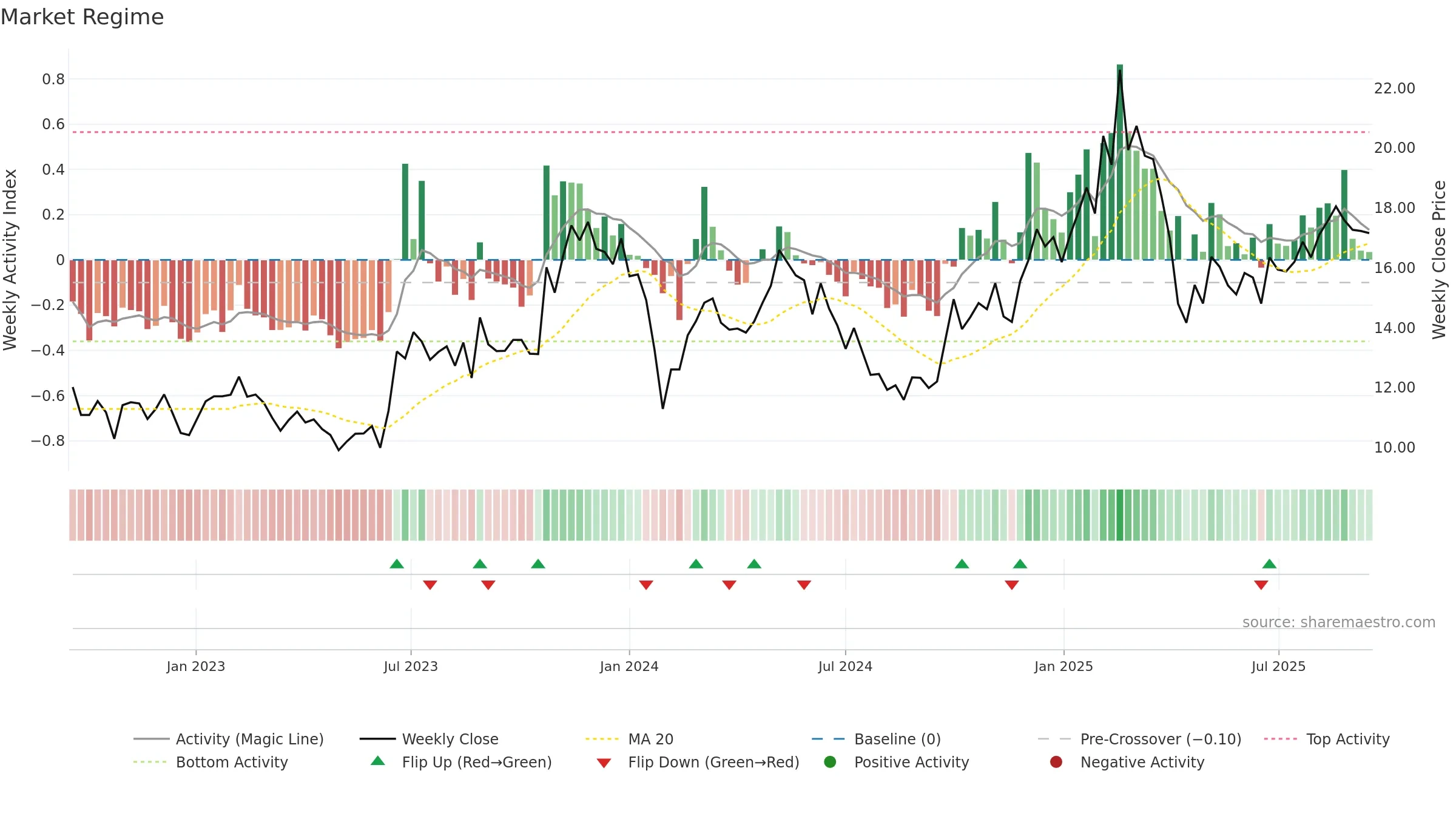 605555 weekly Market Snapshot chart, closing 2025-09-15.