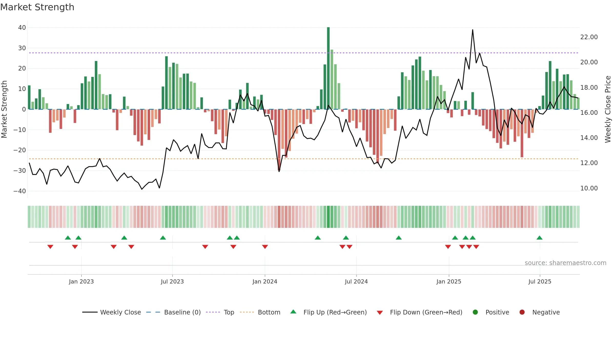 605555 weekly Market Strength chart, closing 2025-09-15.