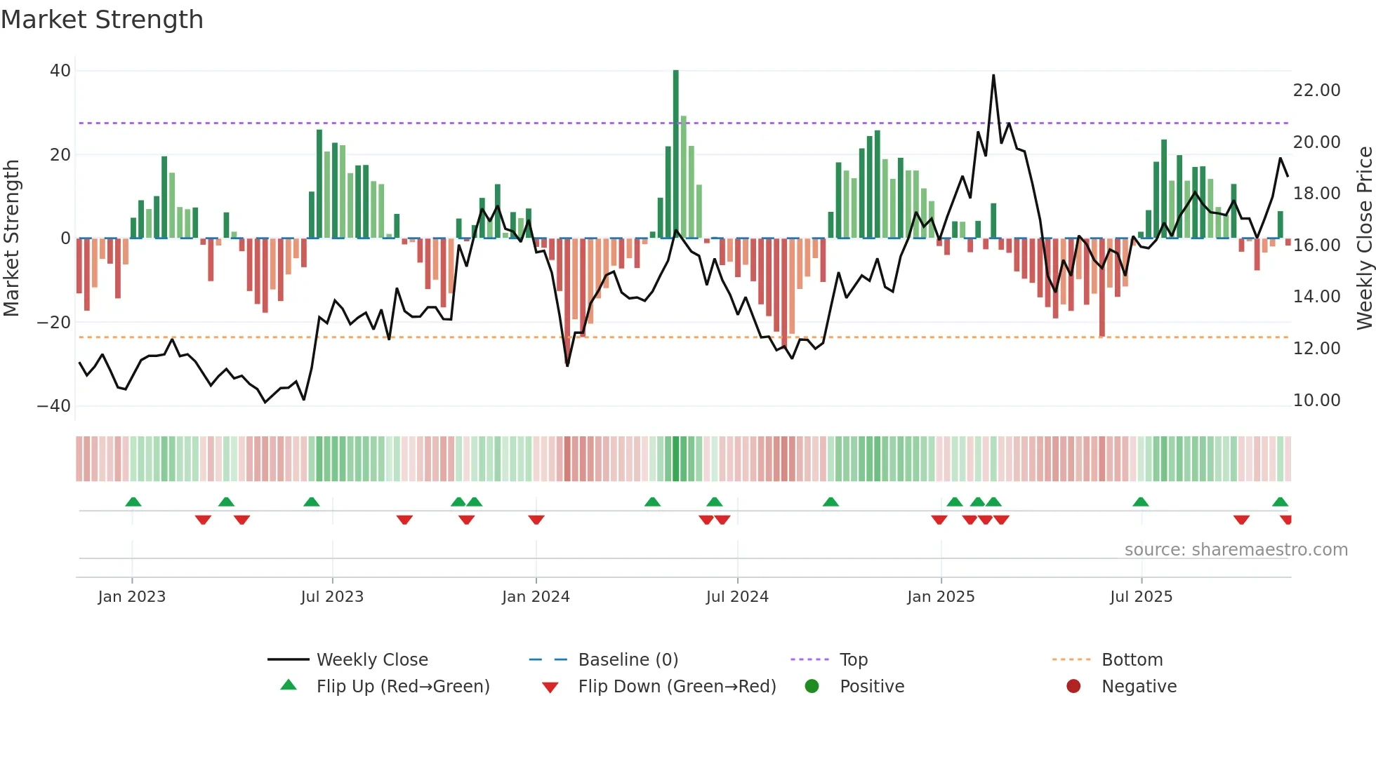 605555 weekly Market Strength chart