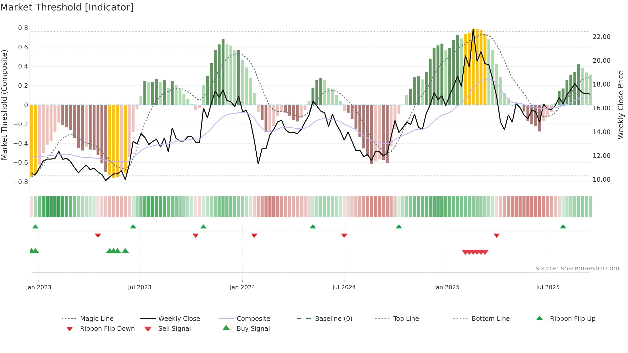 605555 weekly Market Threshold chart, closing 2025-09-15.