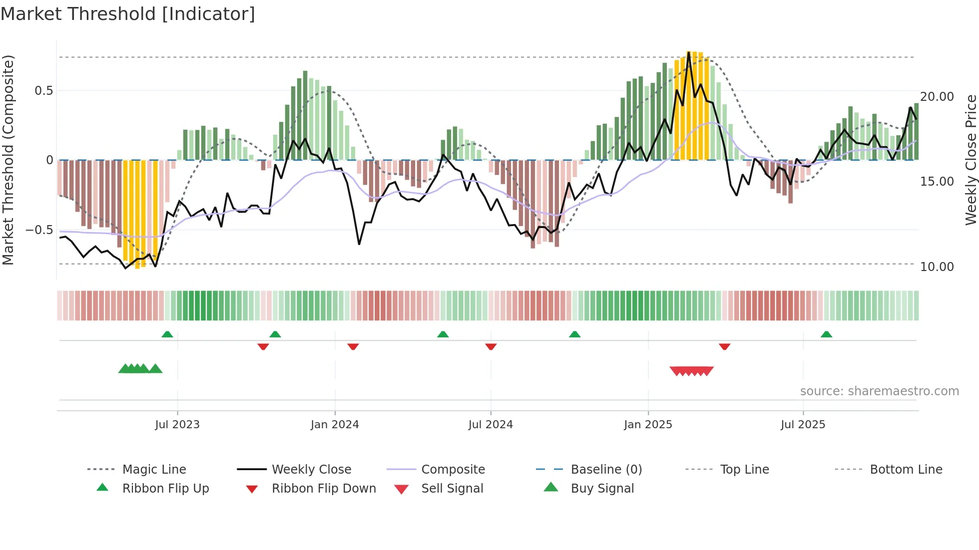 605555 weekly Market Threshold chart