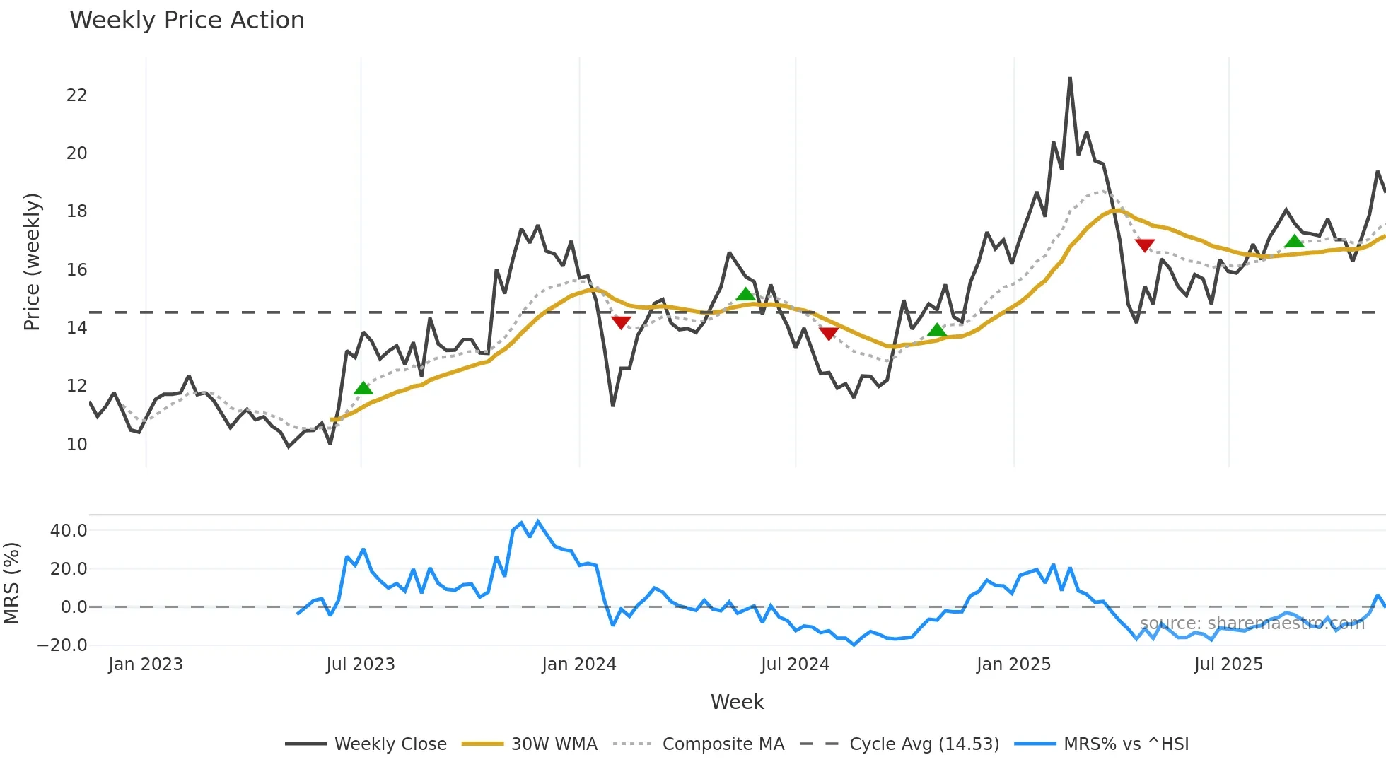 605555 weekly Price Action chart, closing 2025-11-10