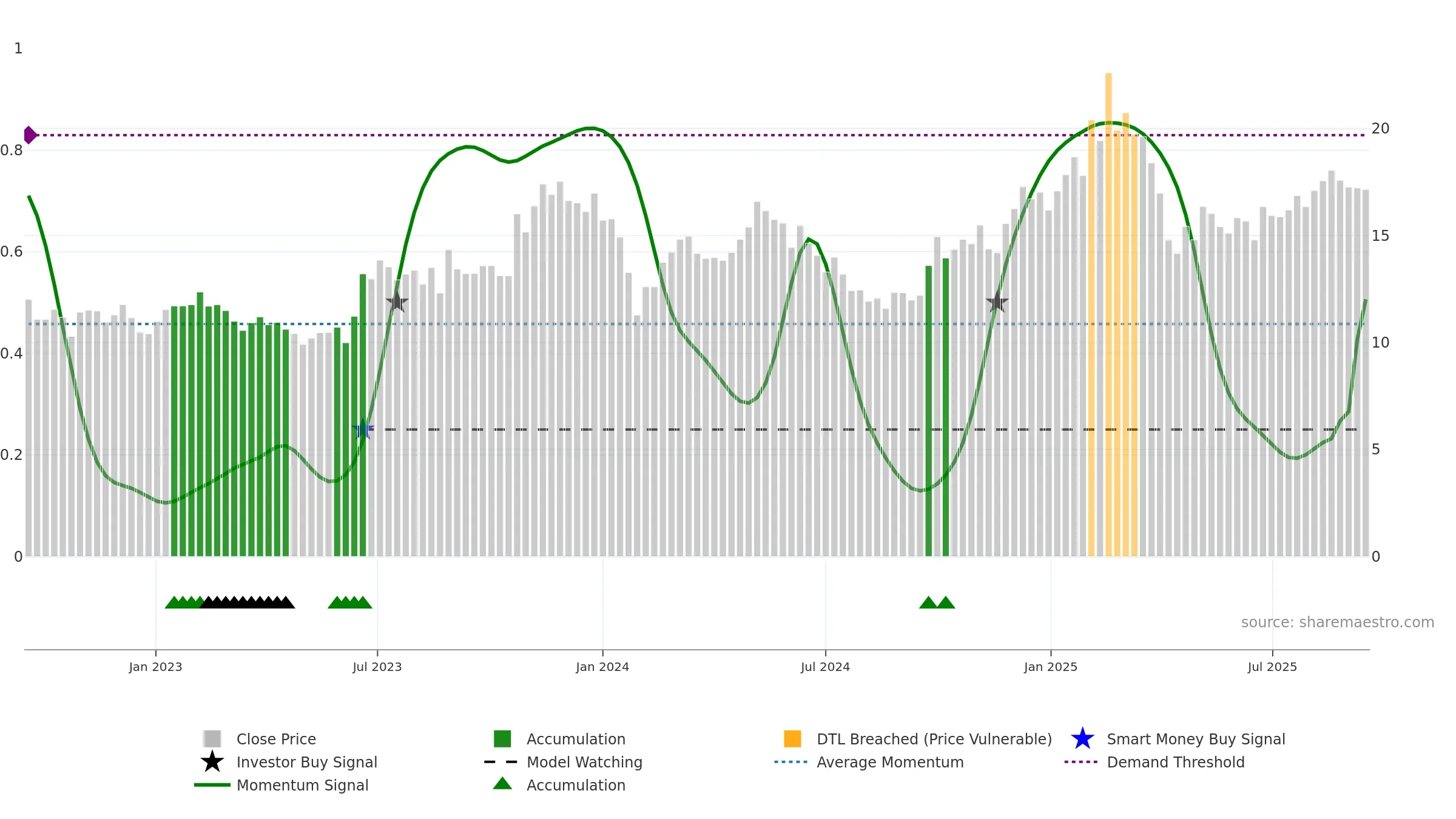 605555 weekly Smart Money chart, closing 2025-09-15.