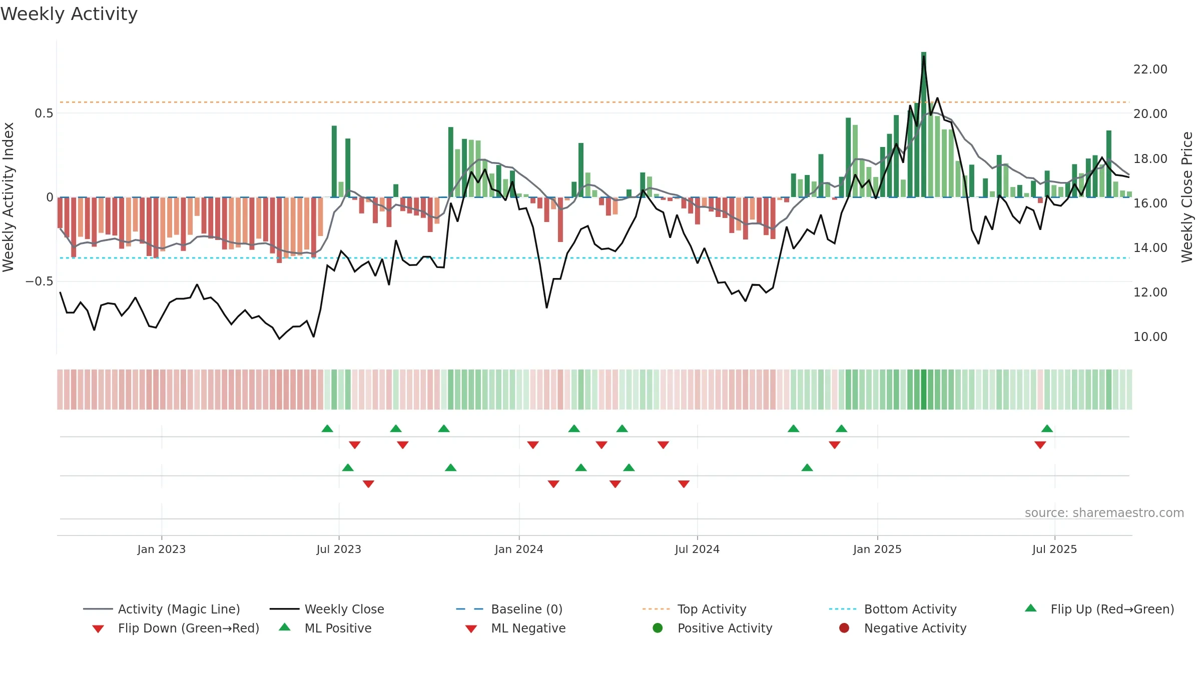 605555 weekly Activity chart, closing 2025-09-15.