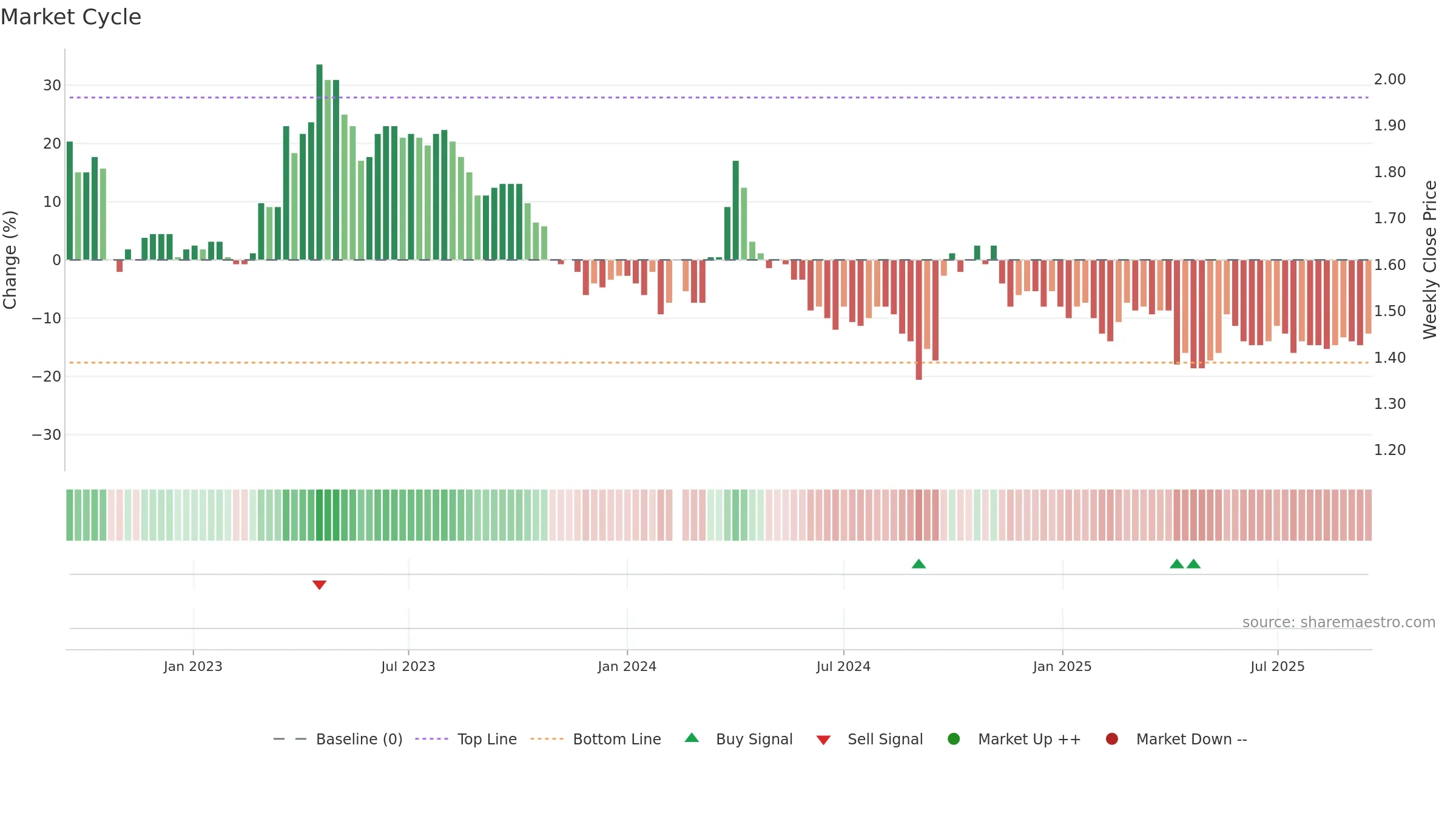 200761 weekly Market Cycle chart, closing 2025-09-15.