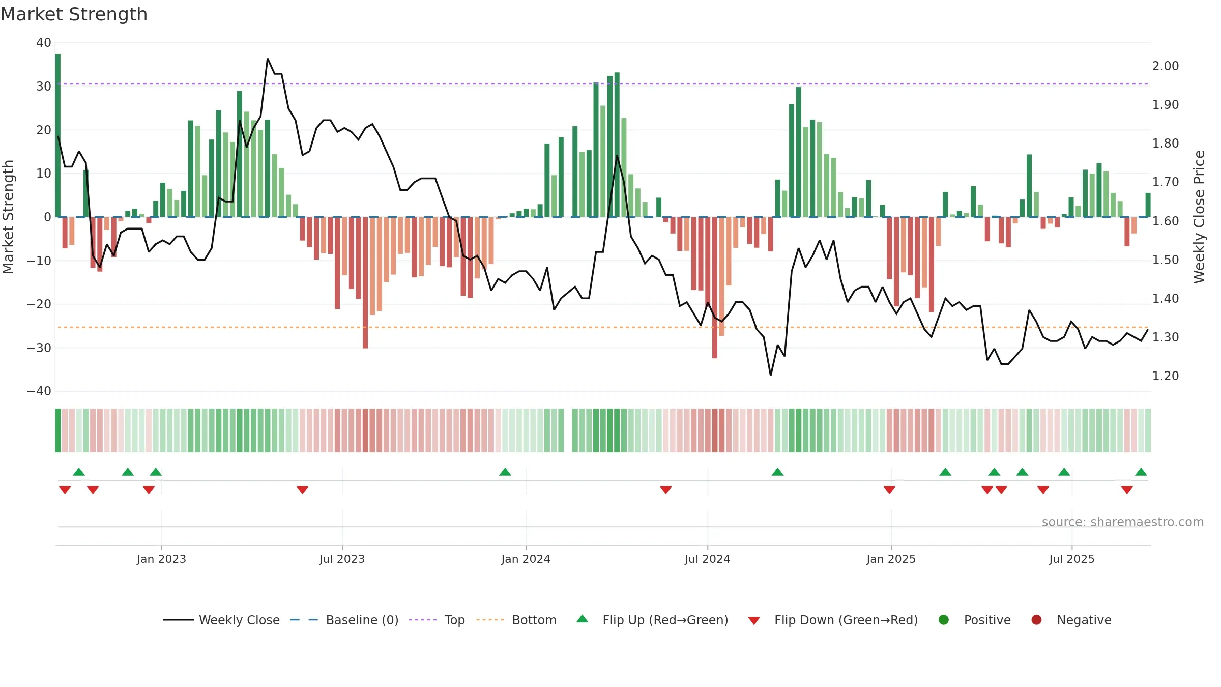 200761 weekly Market Strength chart, closing 2025-09-15.