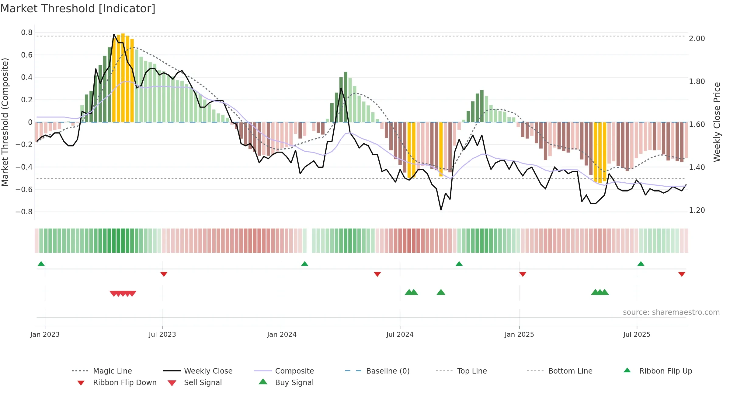 200761 weekly Market Threshold chart, closing 2025-09-15.