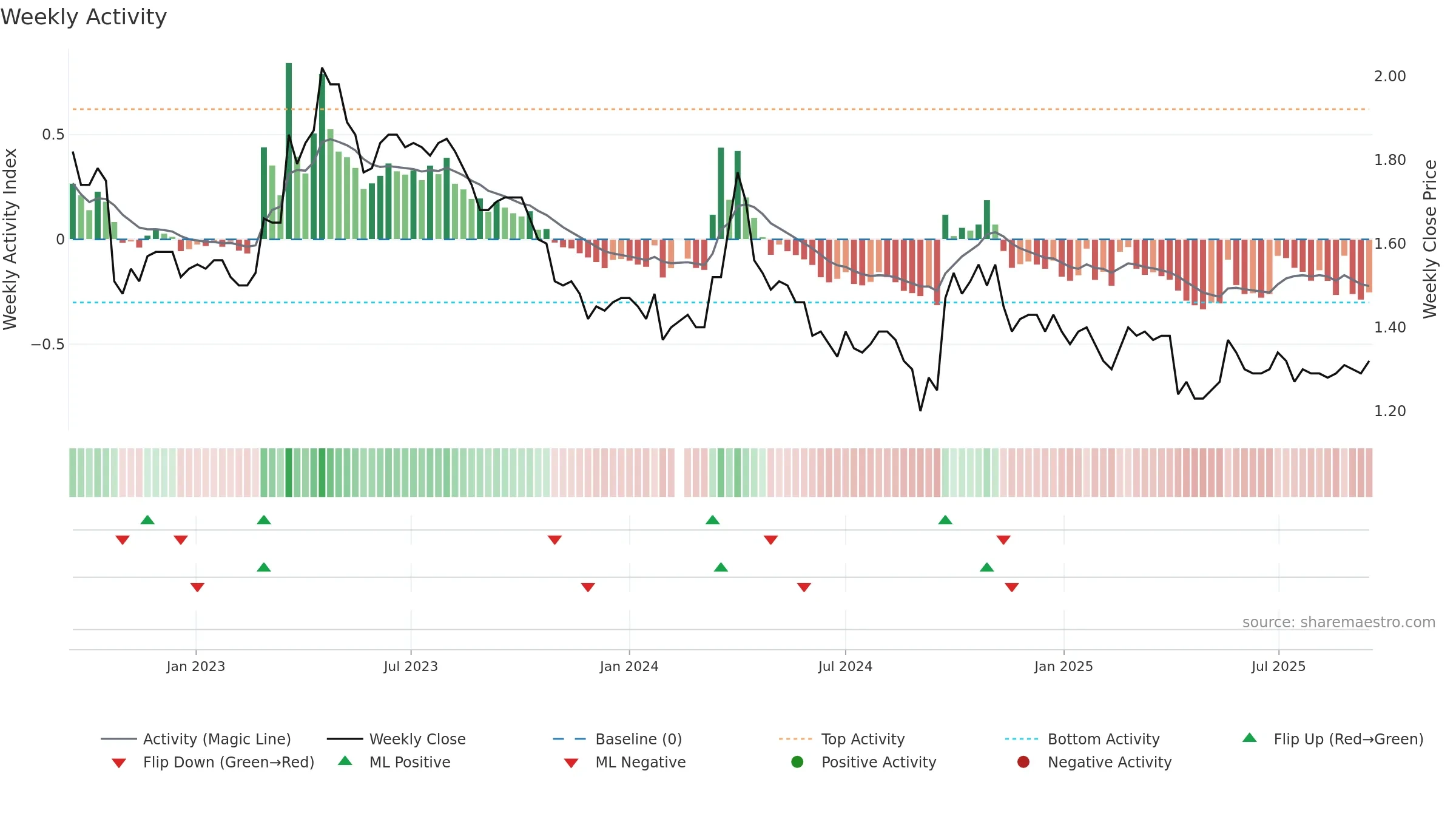 200761 weekly Activity chart, closing 2025-09-15.