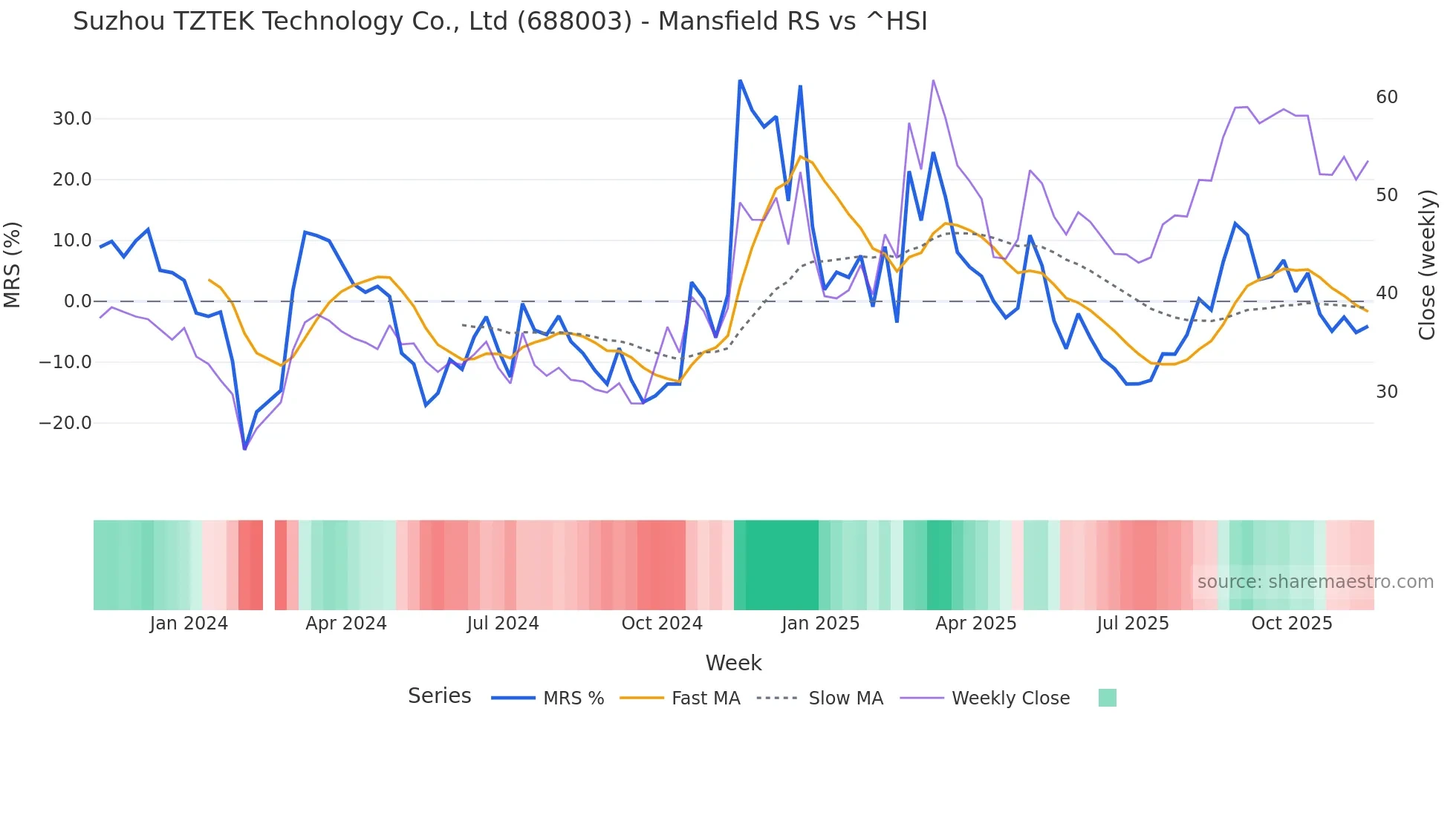 688003 Mansfield Relative Strength chart