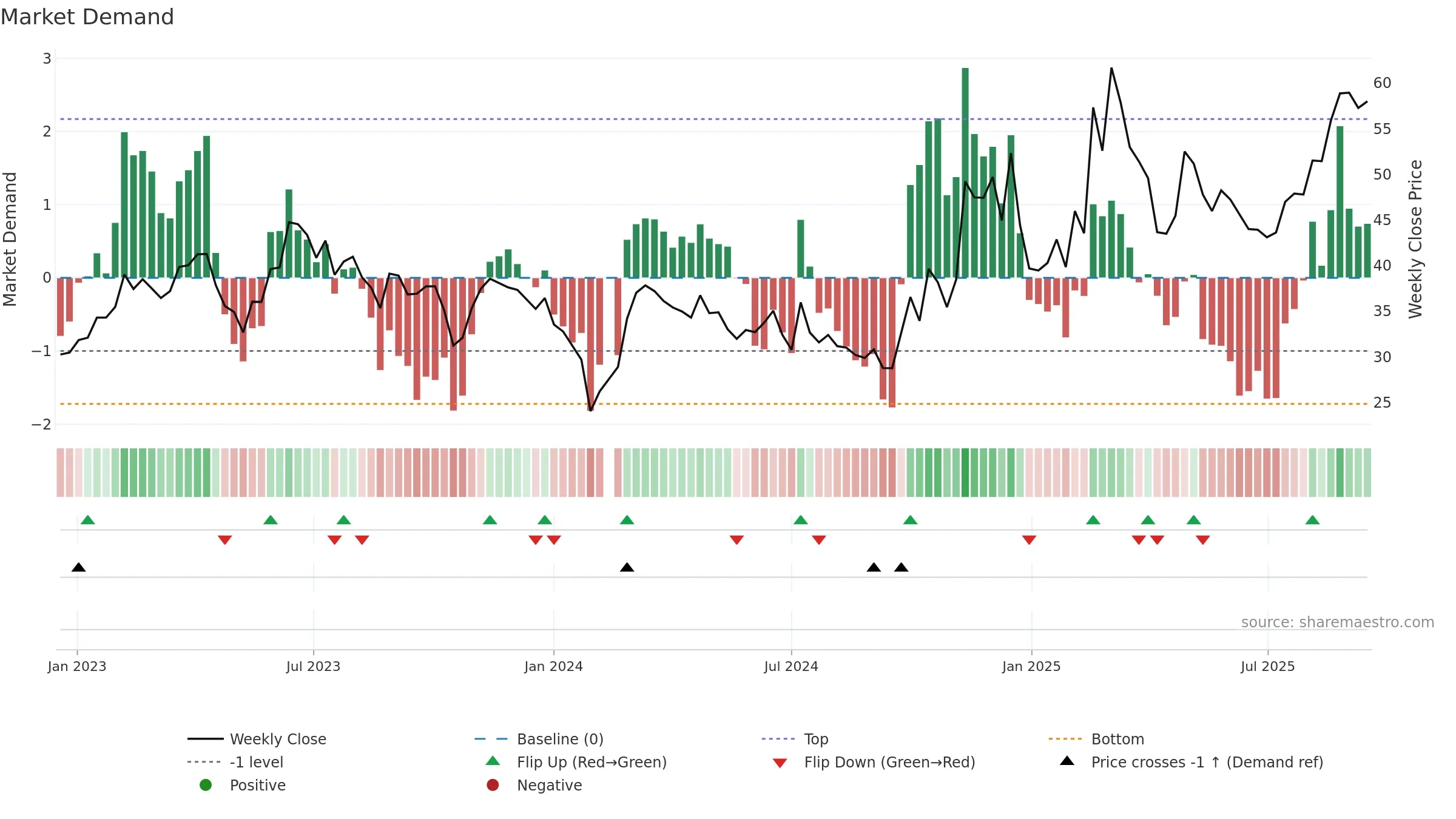 688003 weekly Market Demand chart, closing 2025-09-15.