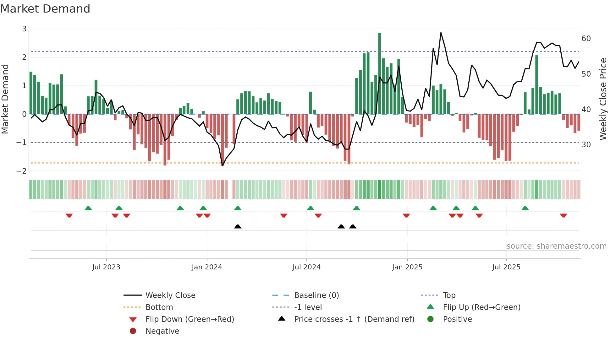 688003 weekly Market Demand chart