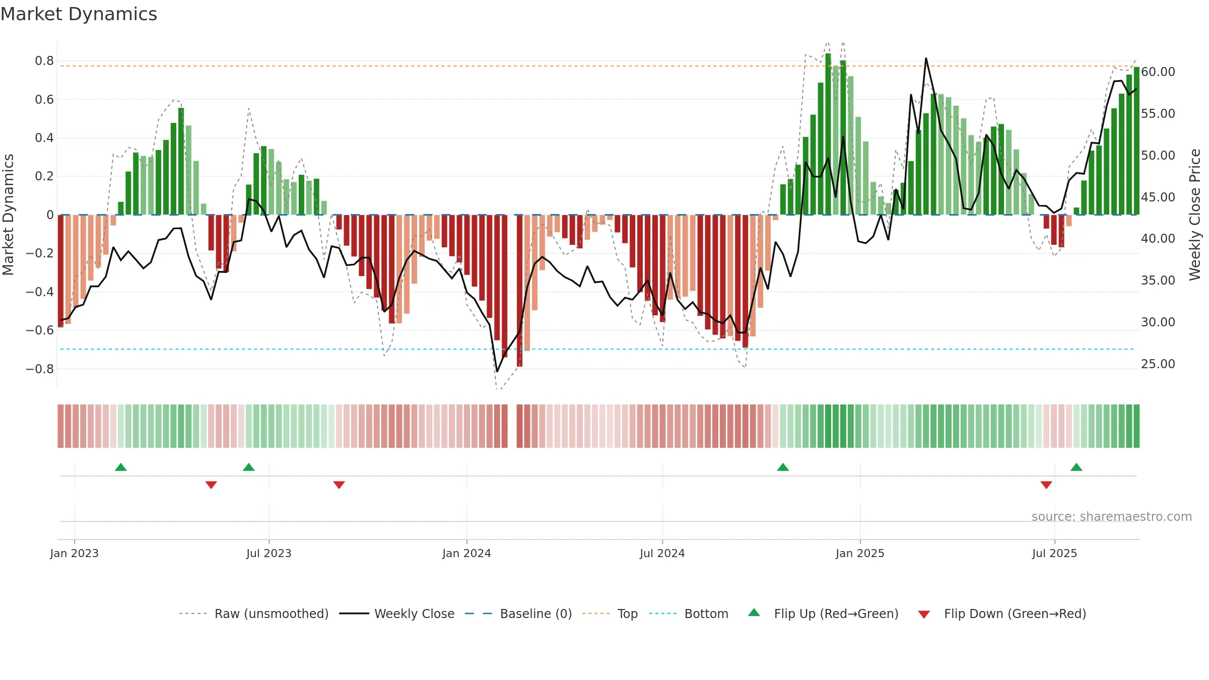 688003 weekly Market Dynamics chart, closing 2025-09-15.