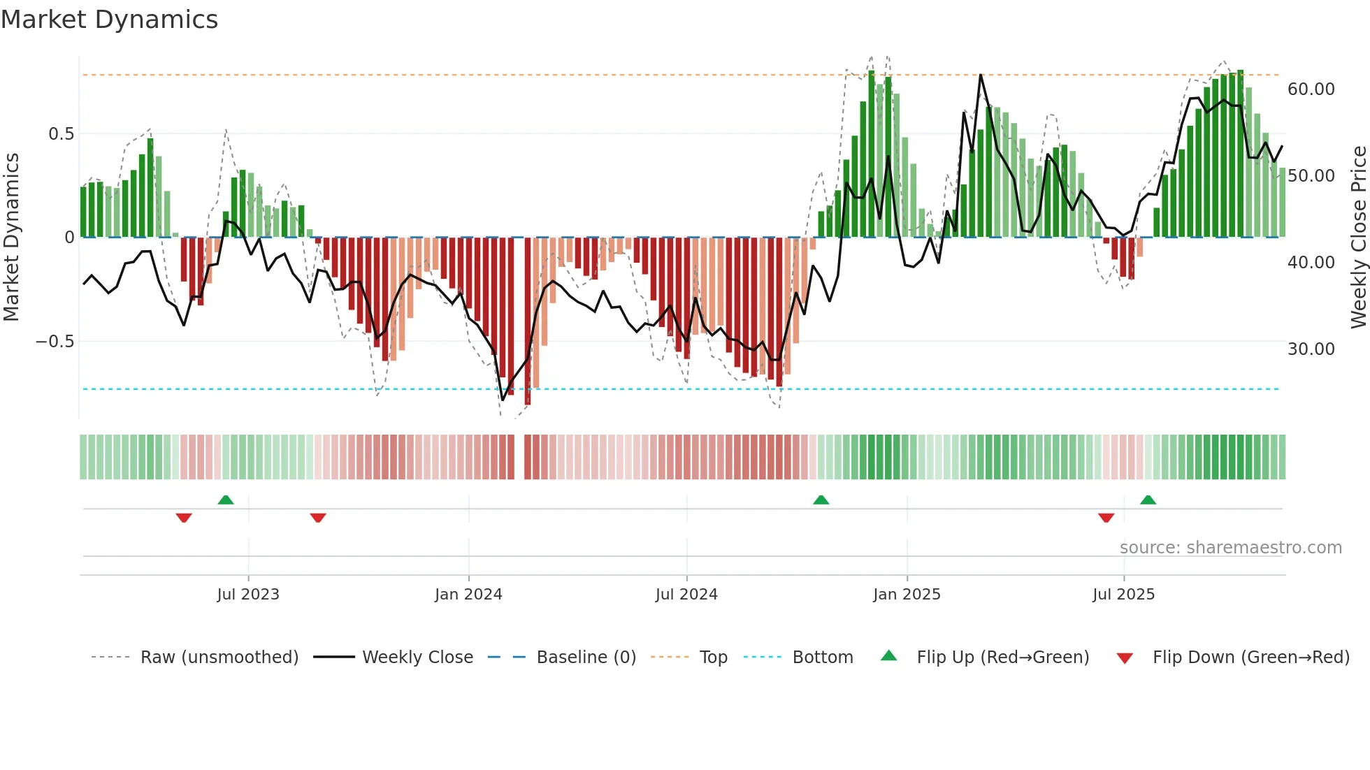688003 weekly Market Dynamics chart