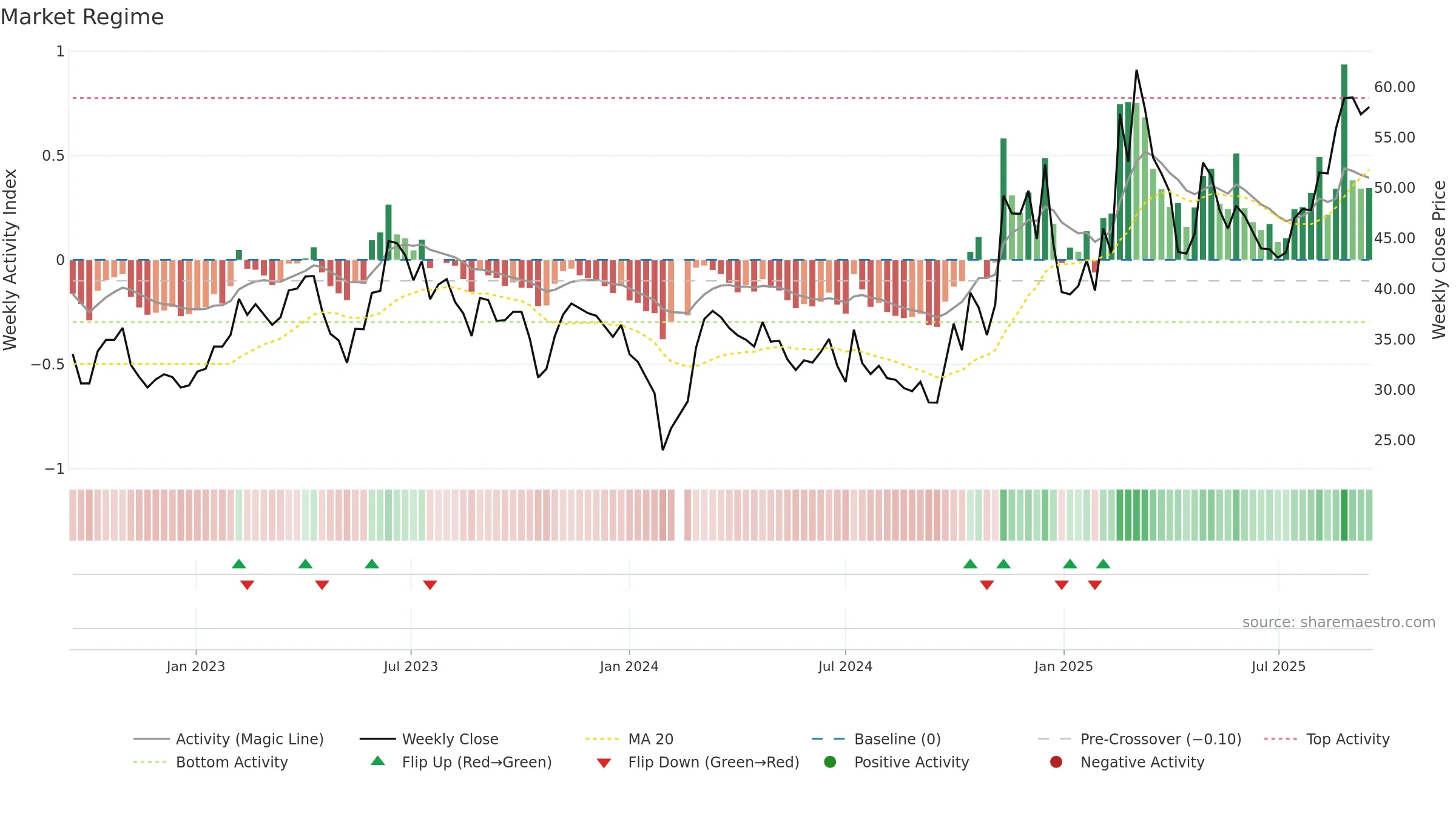 688003 weekly Market Snapshot chart, closing 2025-09-15.