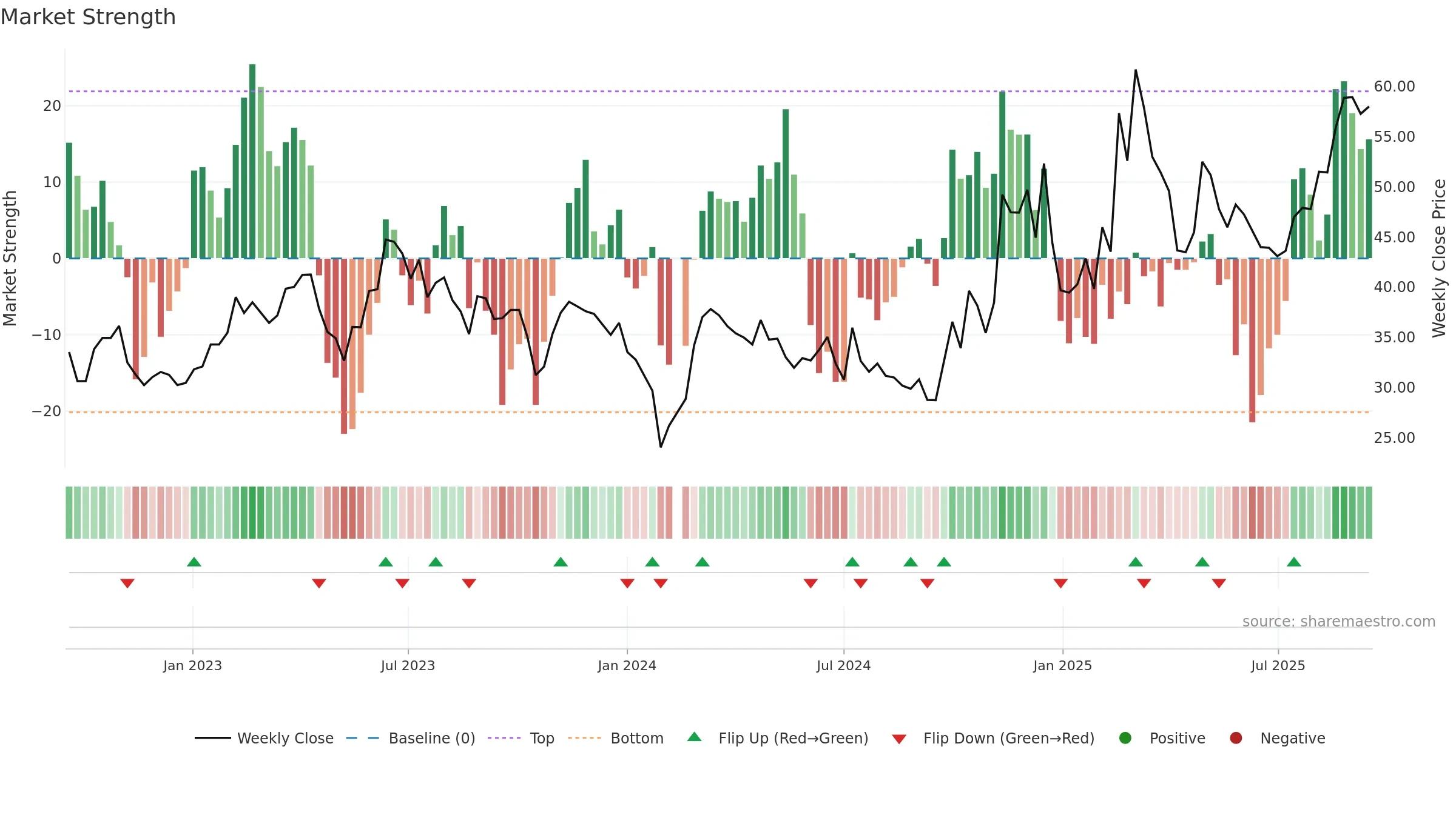 688003 weekly Market Strength chart, closing 2025-09-15.