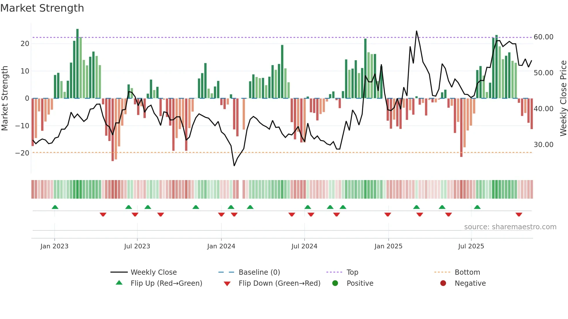 688003 weekly Market Strength chart
