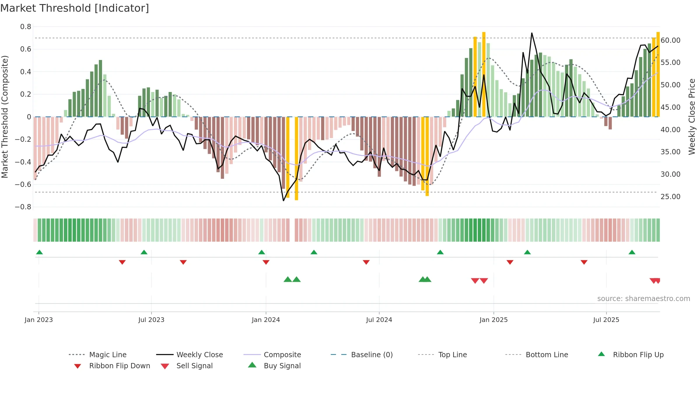688003 weekly Market Threshold chart, closing 2025-09-15.