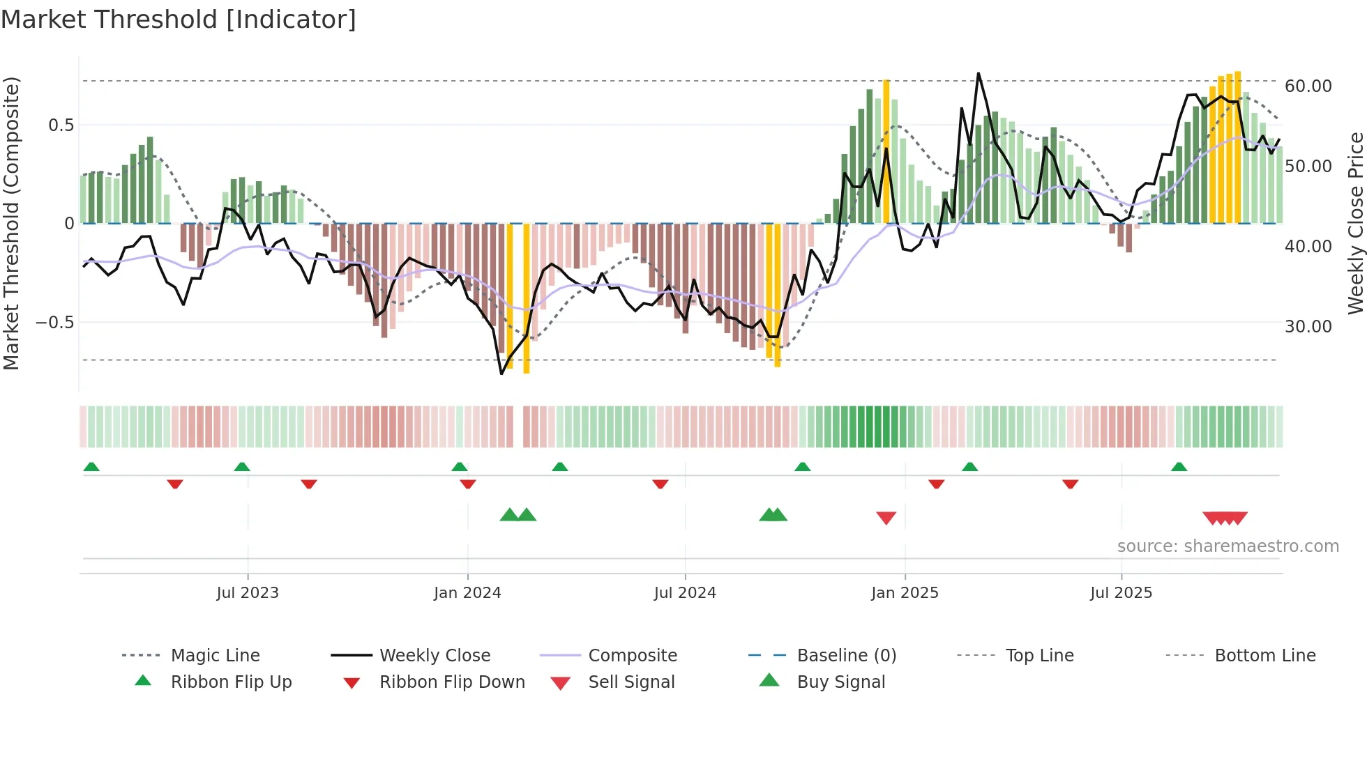 688003 weekly Market Threshold chart