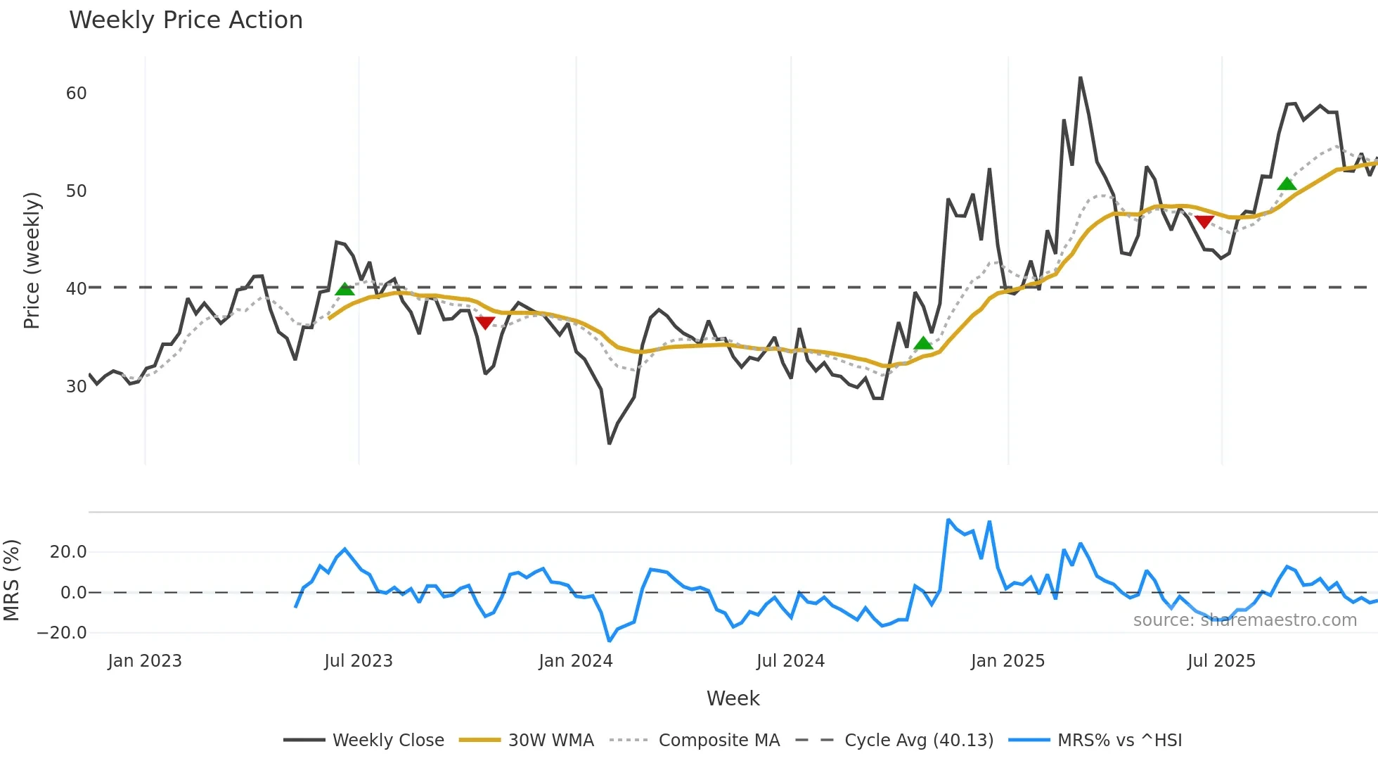 688003 weekly Price Action chart, closing 2025-11-10