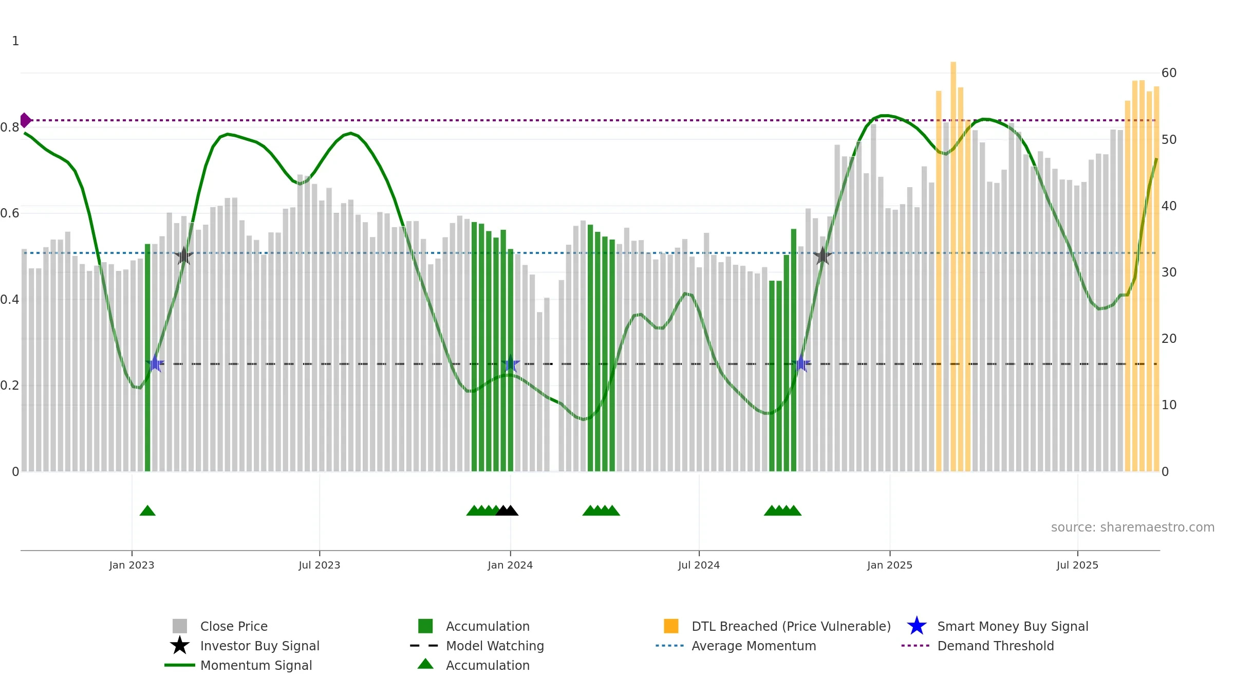 688003 weekly Smart Money chart, closing 2025-09-15.