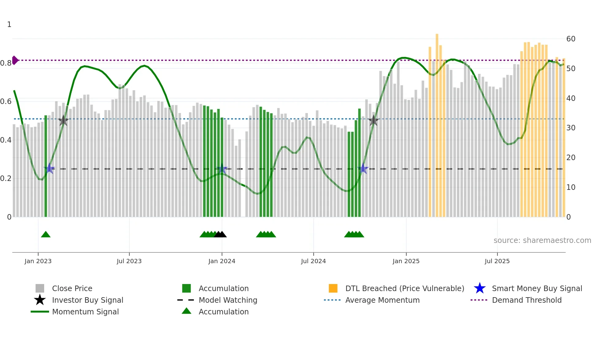 688003 weekly Smart Money chart