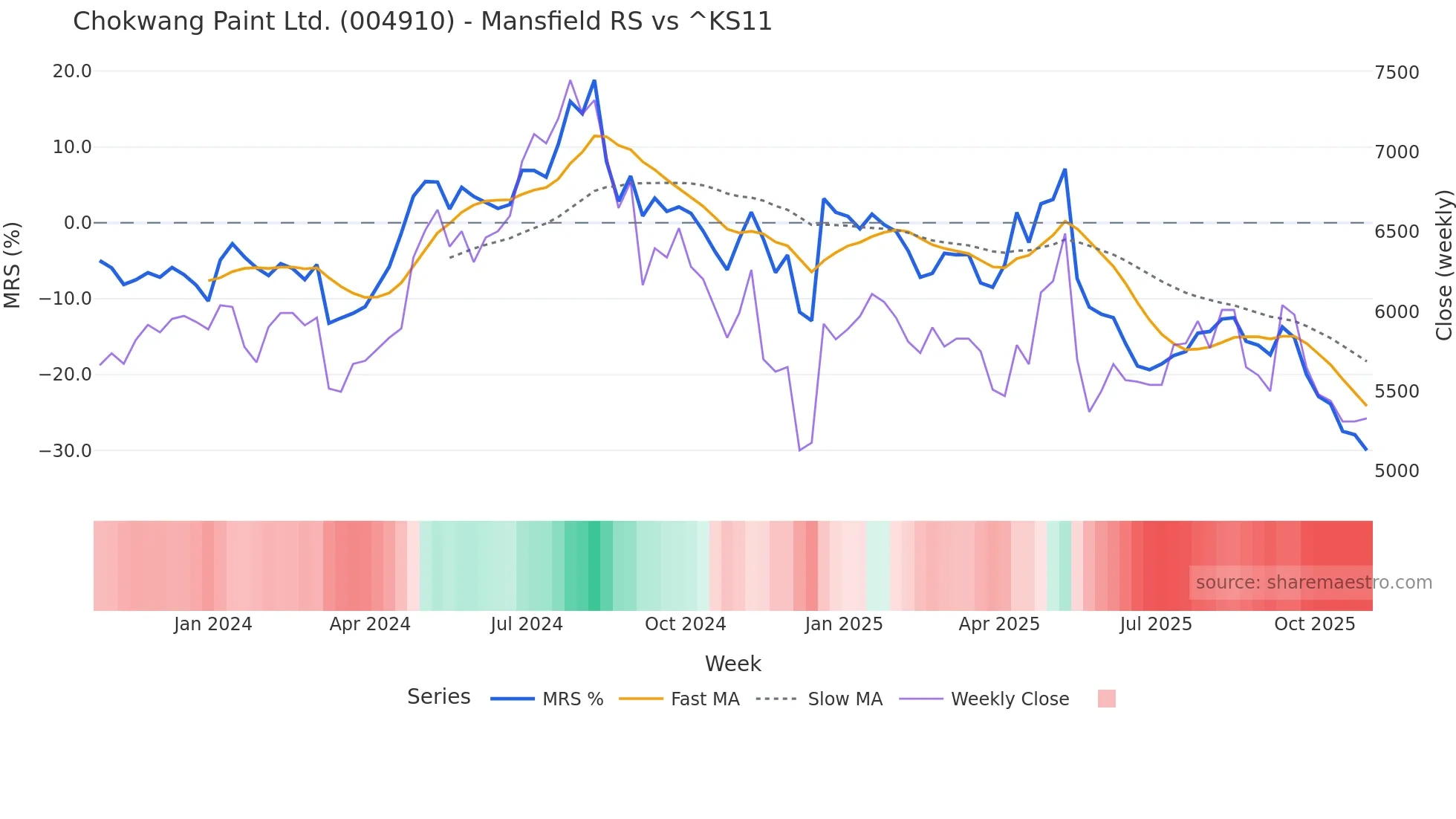 004910 Mansfield Relative Strength chart