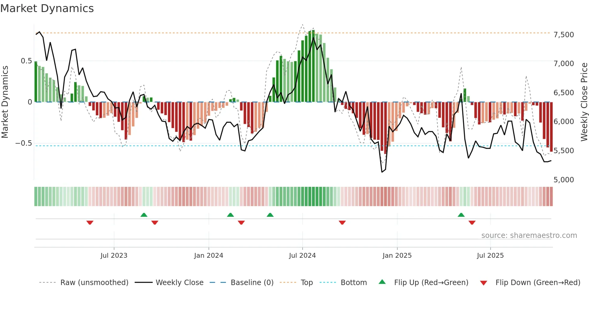 004910 weekly Market Dynamics chart