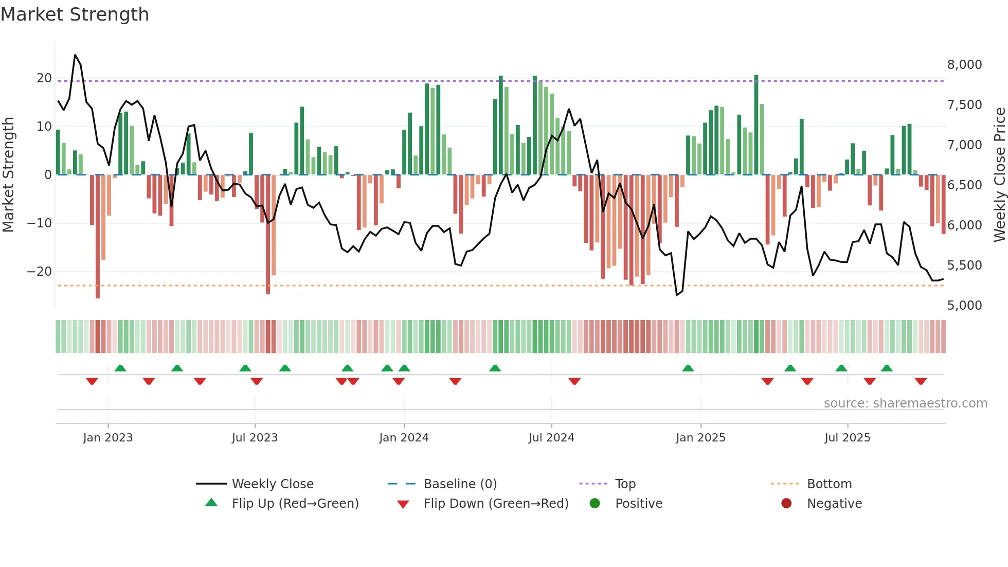 004910 weekly Market Strength chart