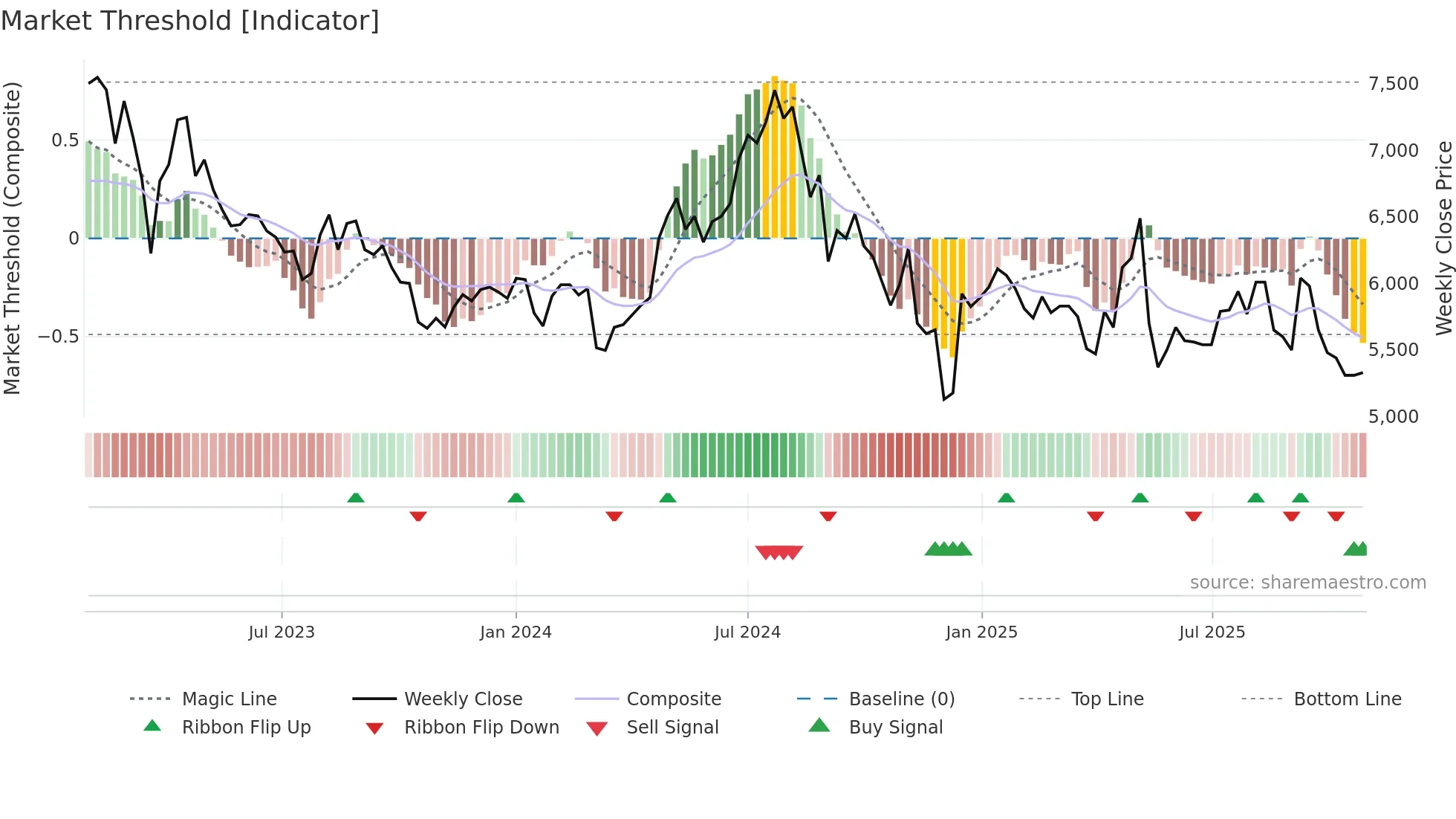 004910 weekly Market Threshold chart