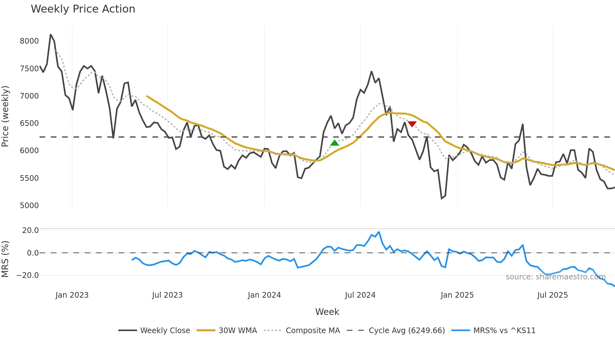 004910 weekly Price Action chart, closing 2025-10-27