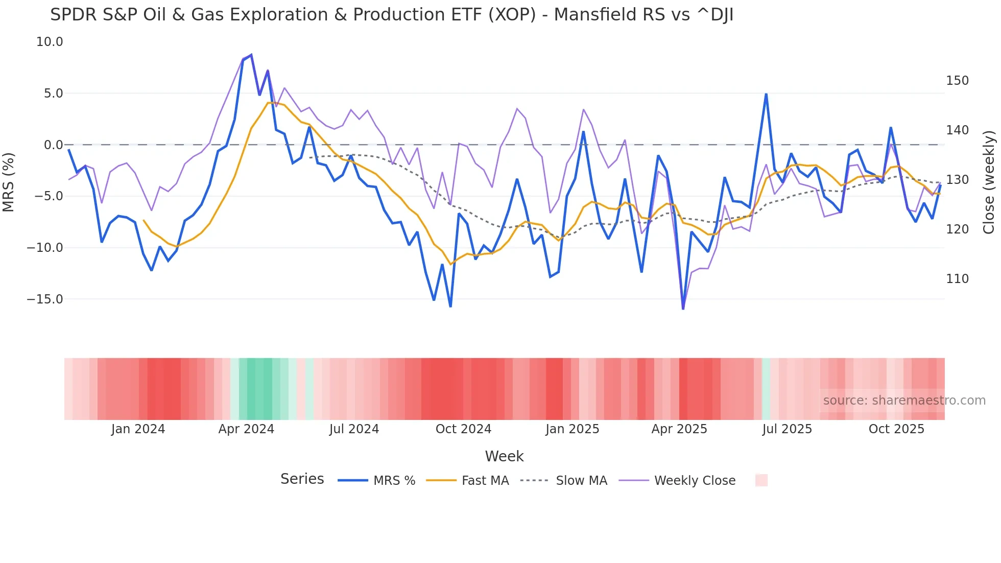 XOP Mansfield Relative Strength chart