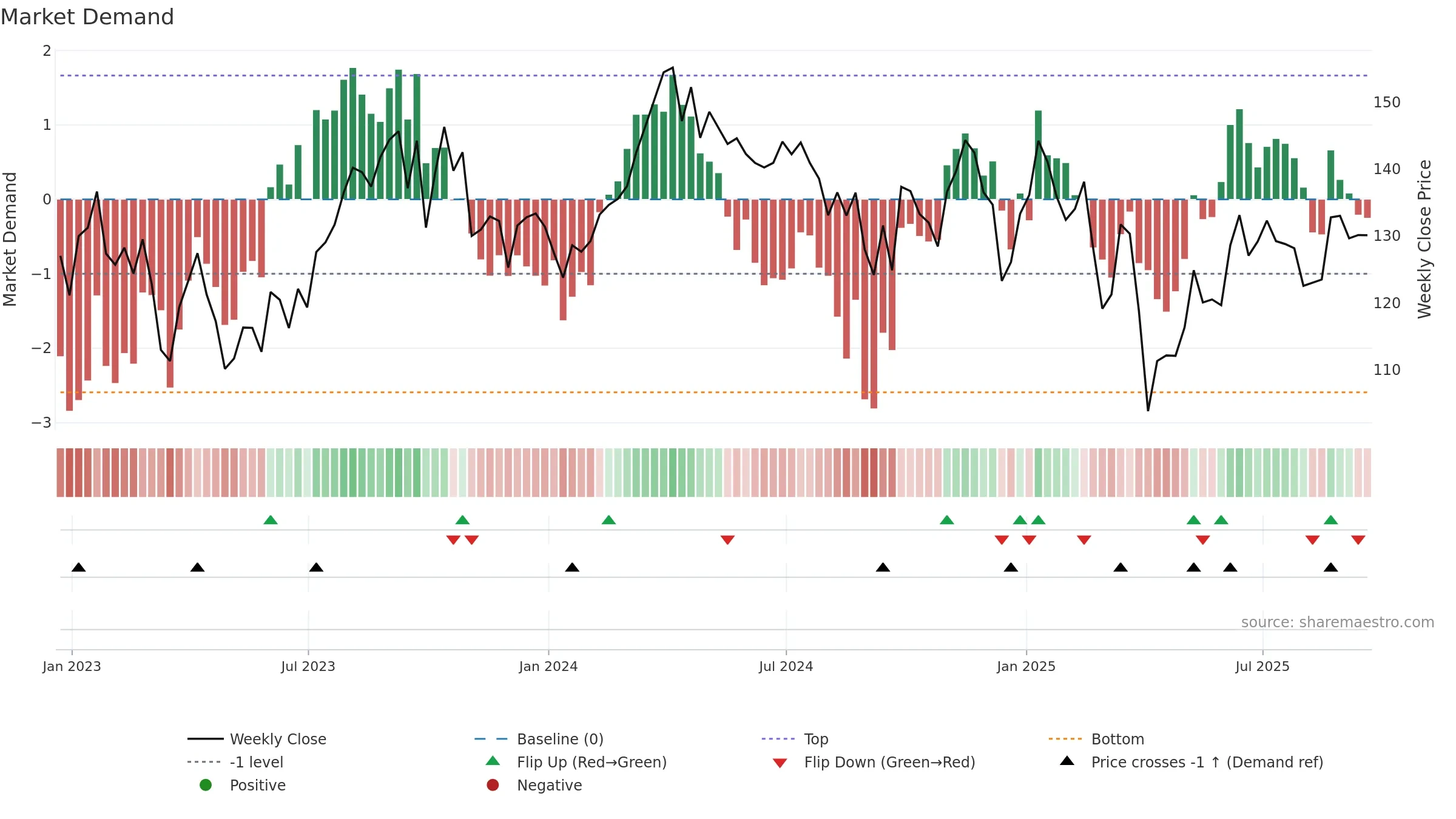 XOP weekly Market Demand chart, closing 2025-09-19.