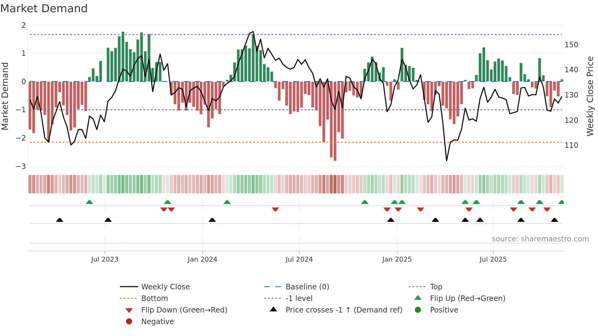 XOP weekly Market Demand chart