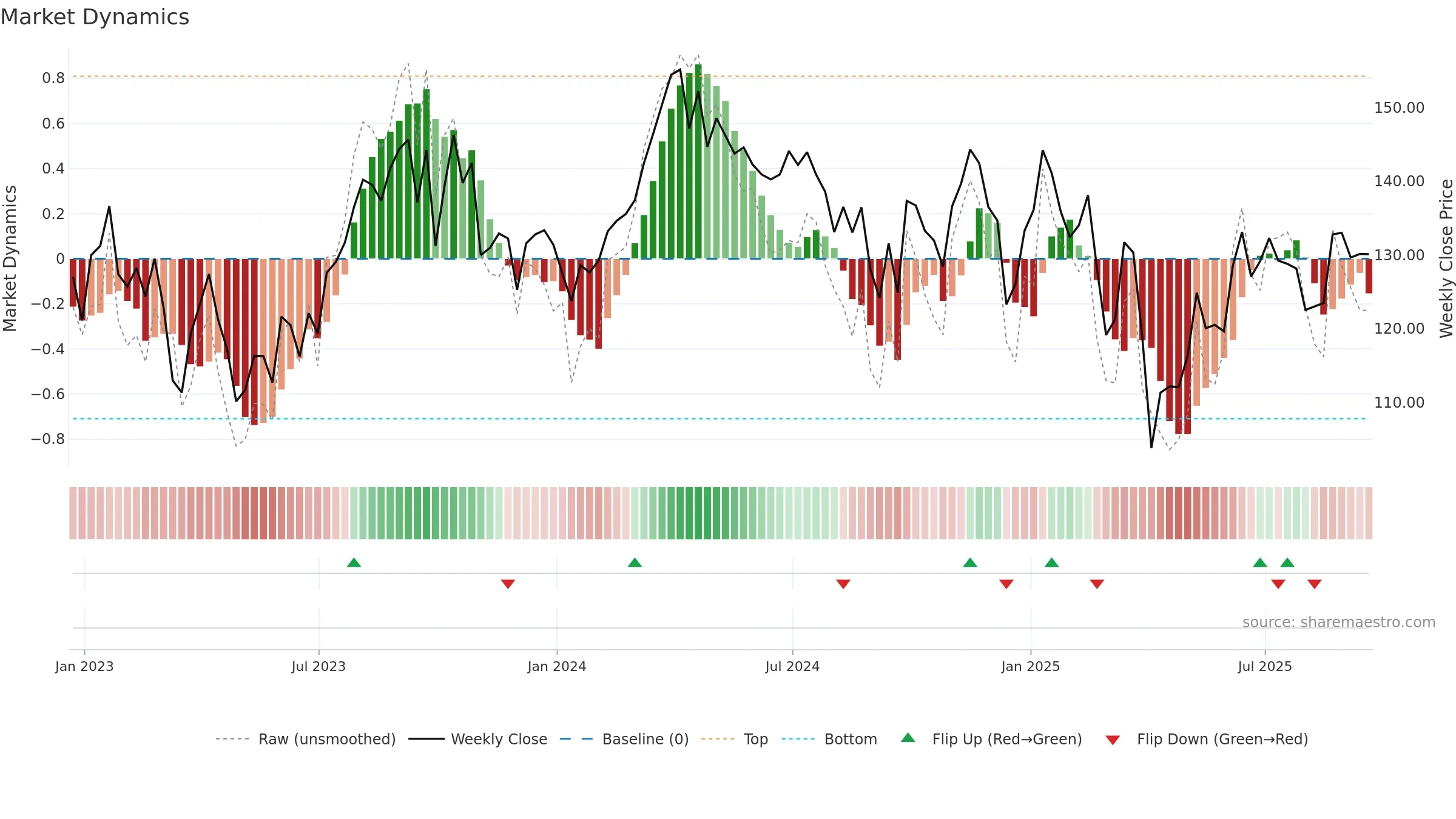 XOP weekly Market Dynamics chart, closing 2025-09-19.