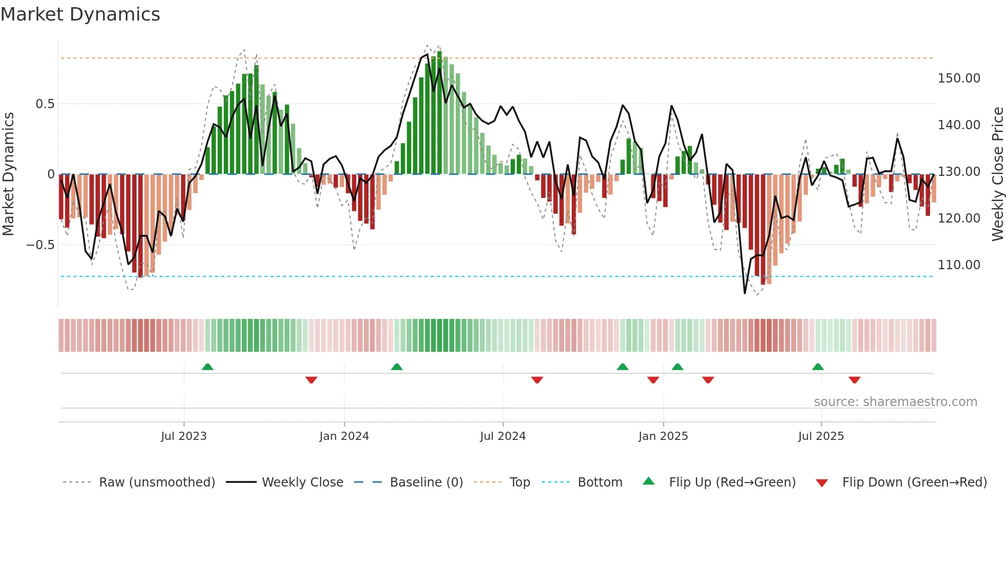 XOP weekly Market Dynamics chart