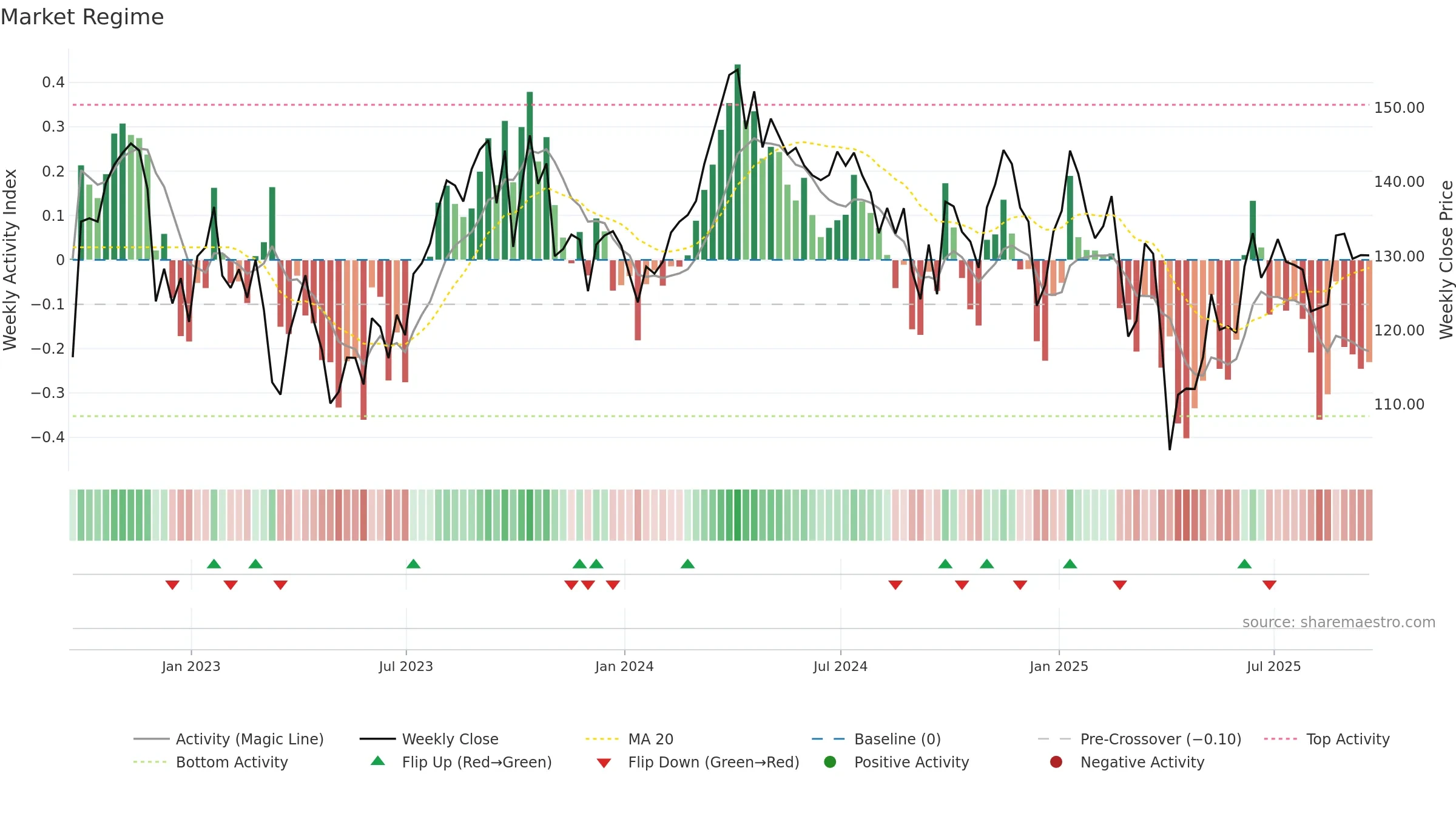 XOP weekly Market Snapshot chart, closing 2025-09-19.